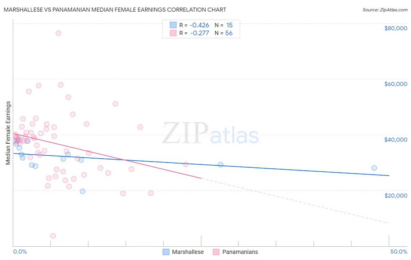Marshallese vs Panamanian Median Female Earnings