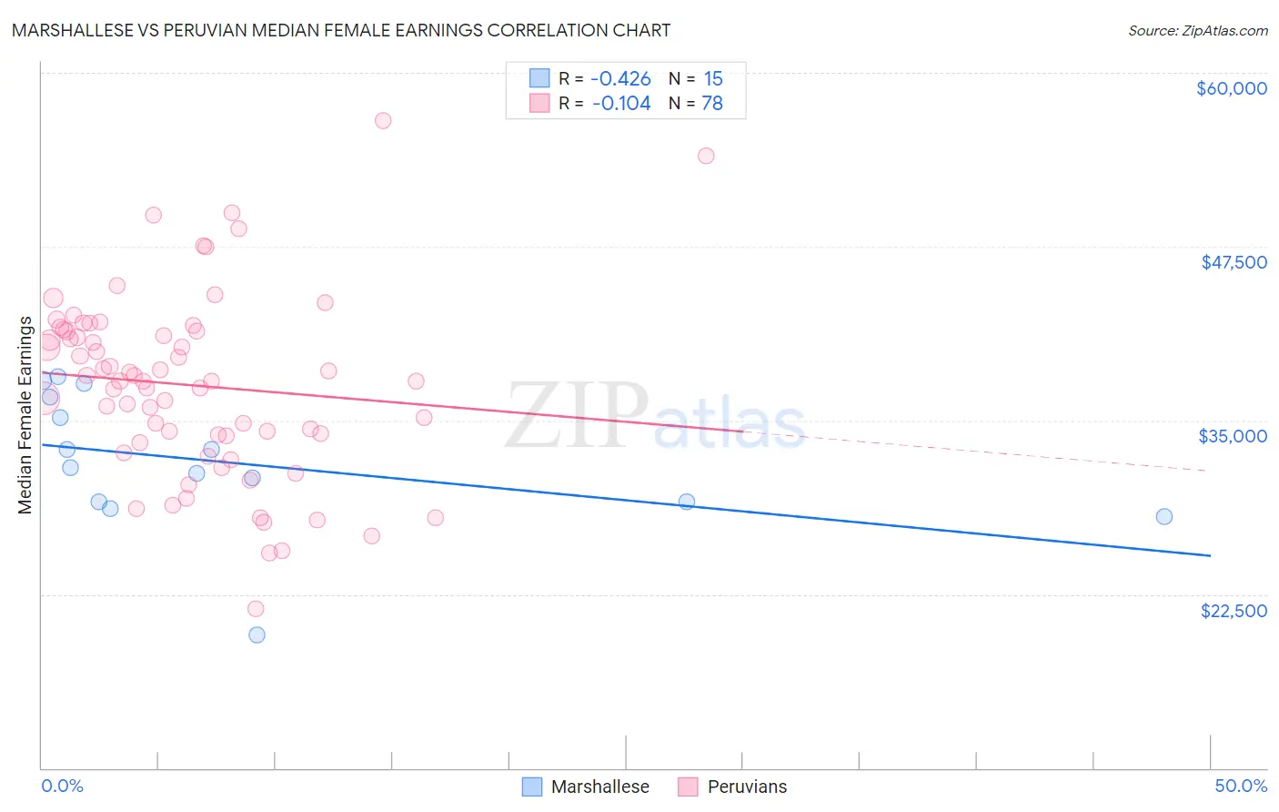 Marshallese vs Peruvian Median Female Earnings