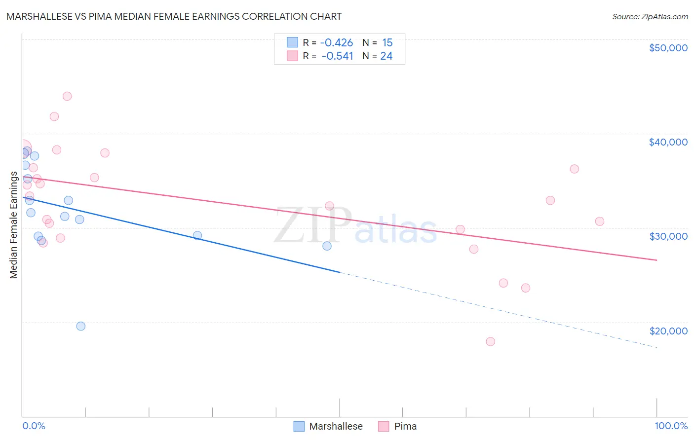 Marshallese vs Pima Median Female Earnings