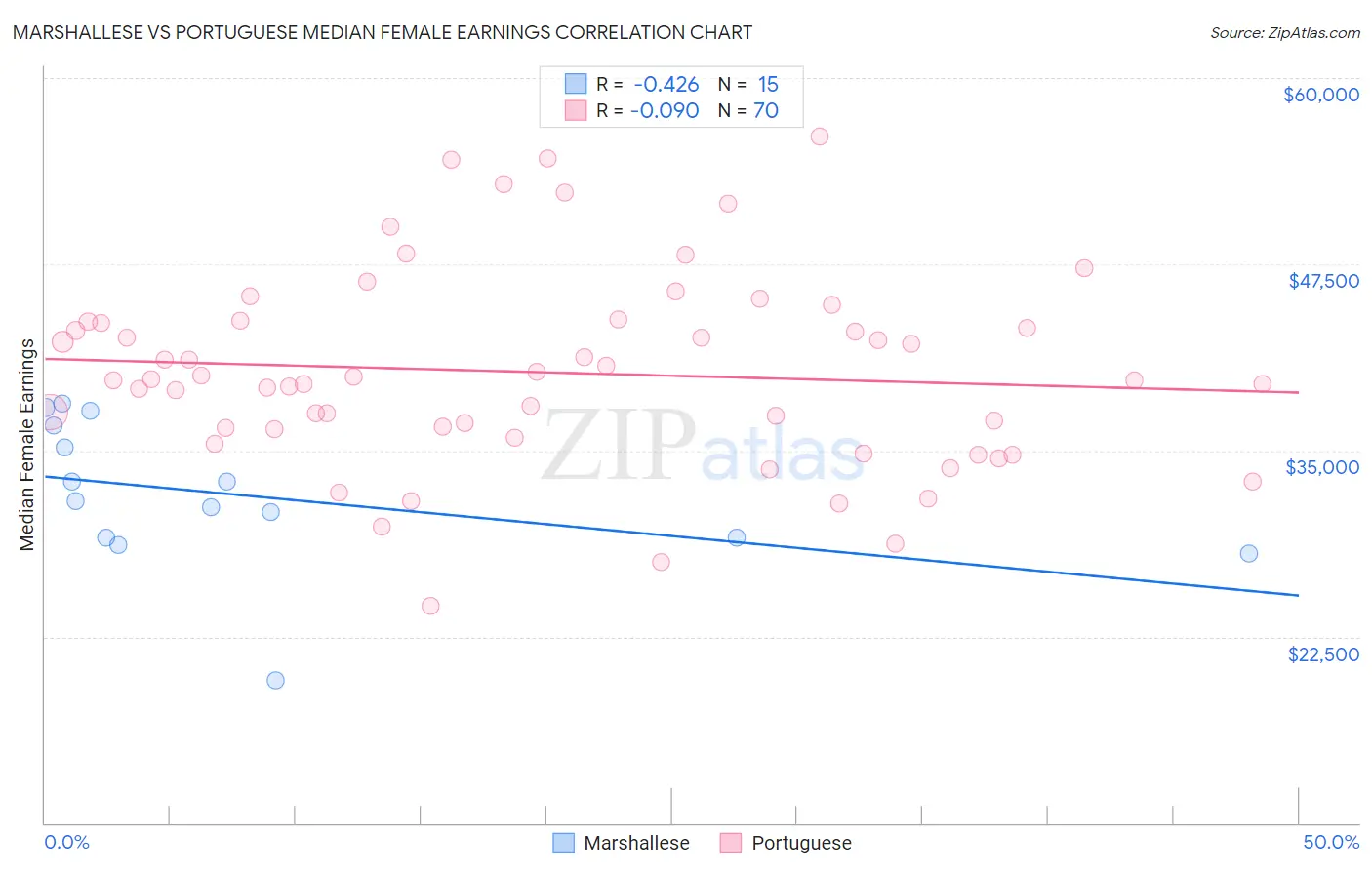 Marshallese vs Portuguese Median Female Earnings