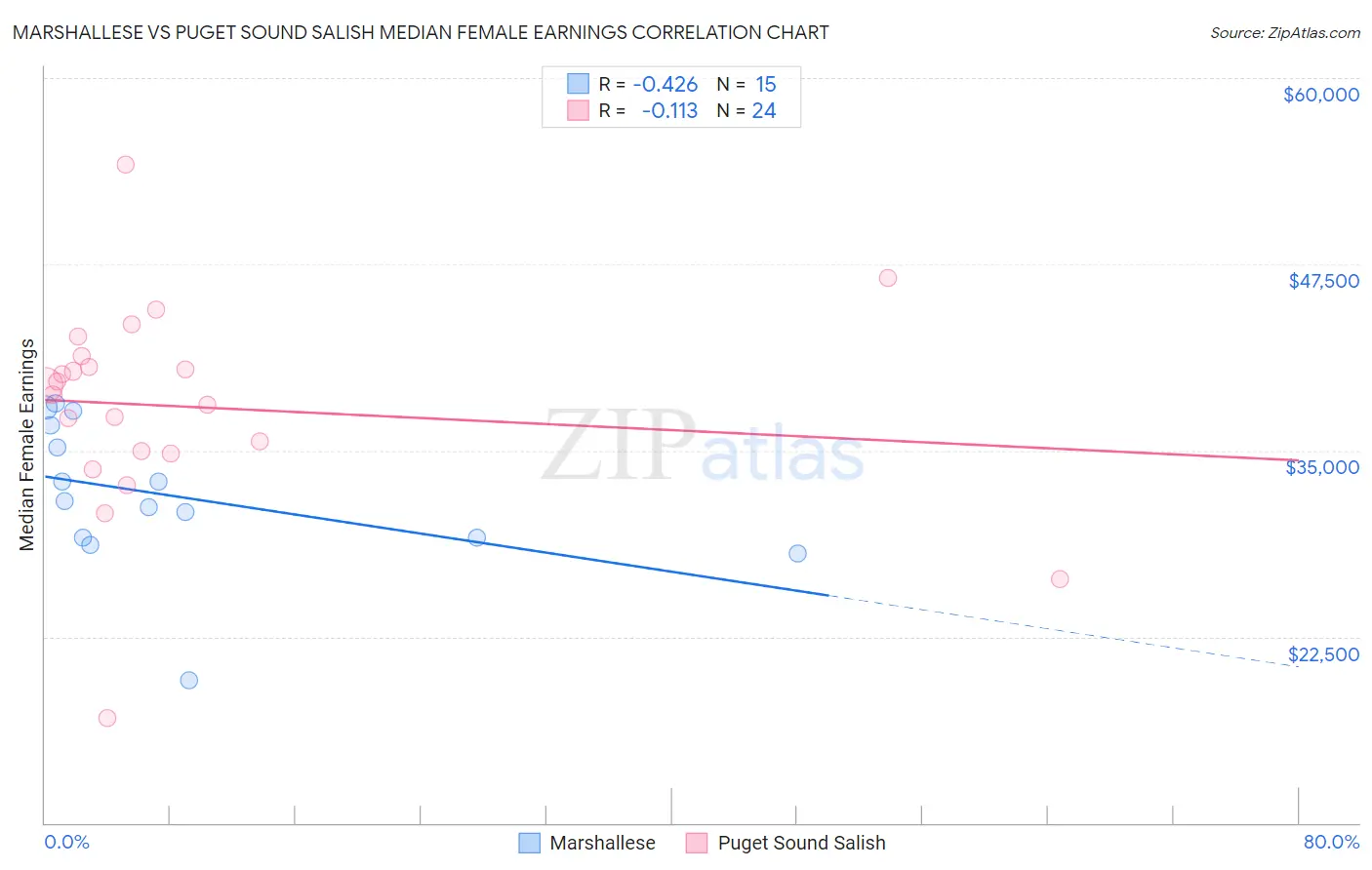 Marshallese vs Puget Sound Salish Median Female Earnings
