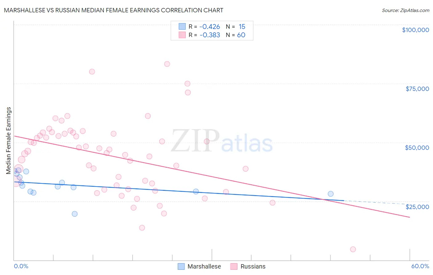 Marshallese vs Russian Median Female Earnings