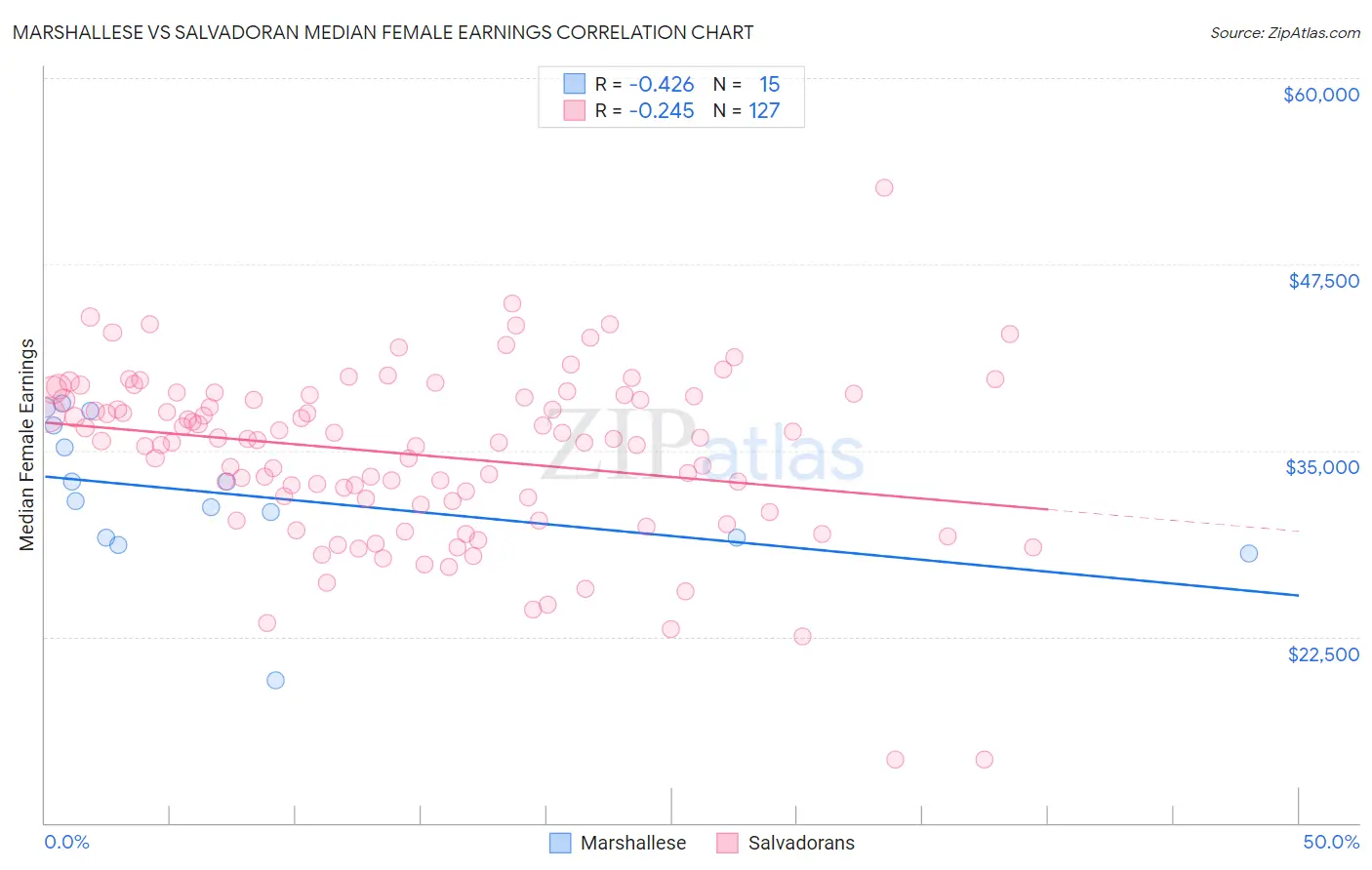 Marshallese vs Salvadoran Median Female Earnings