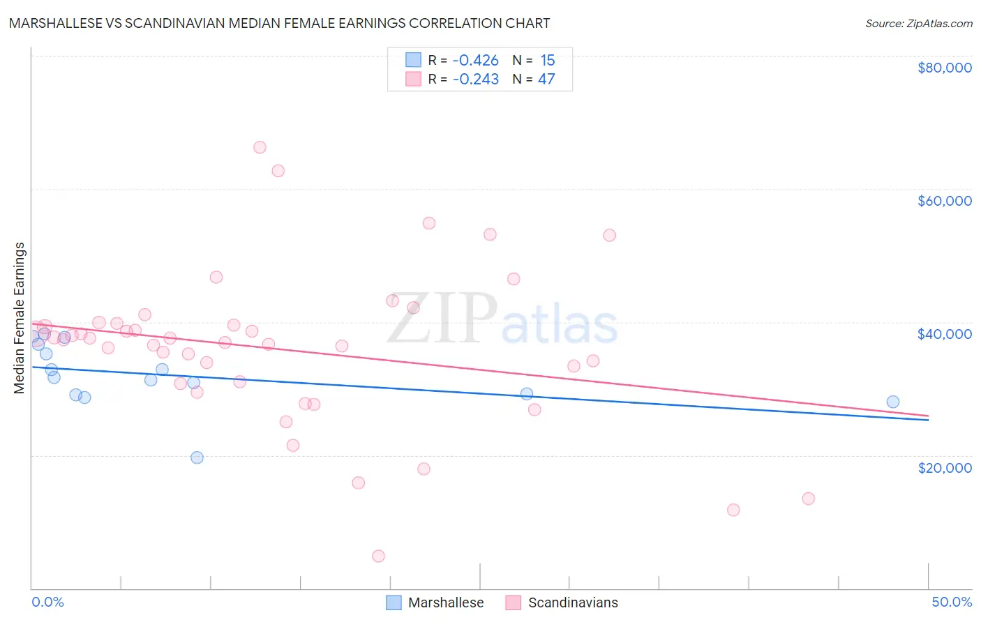 Marshallese vs Scandinavian Median Female Earnings