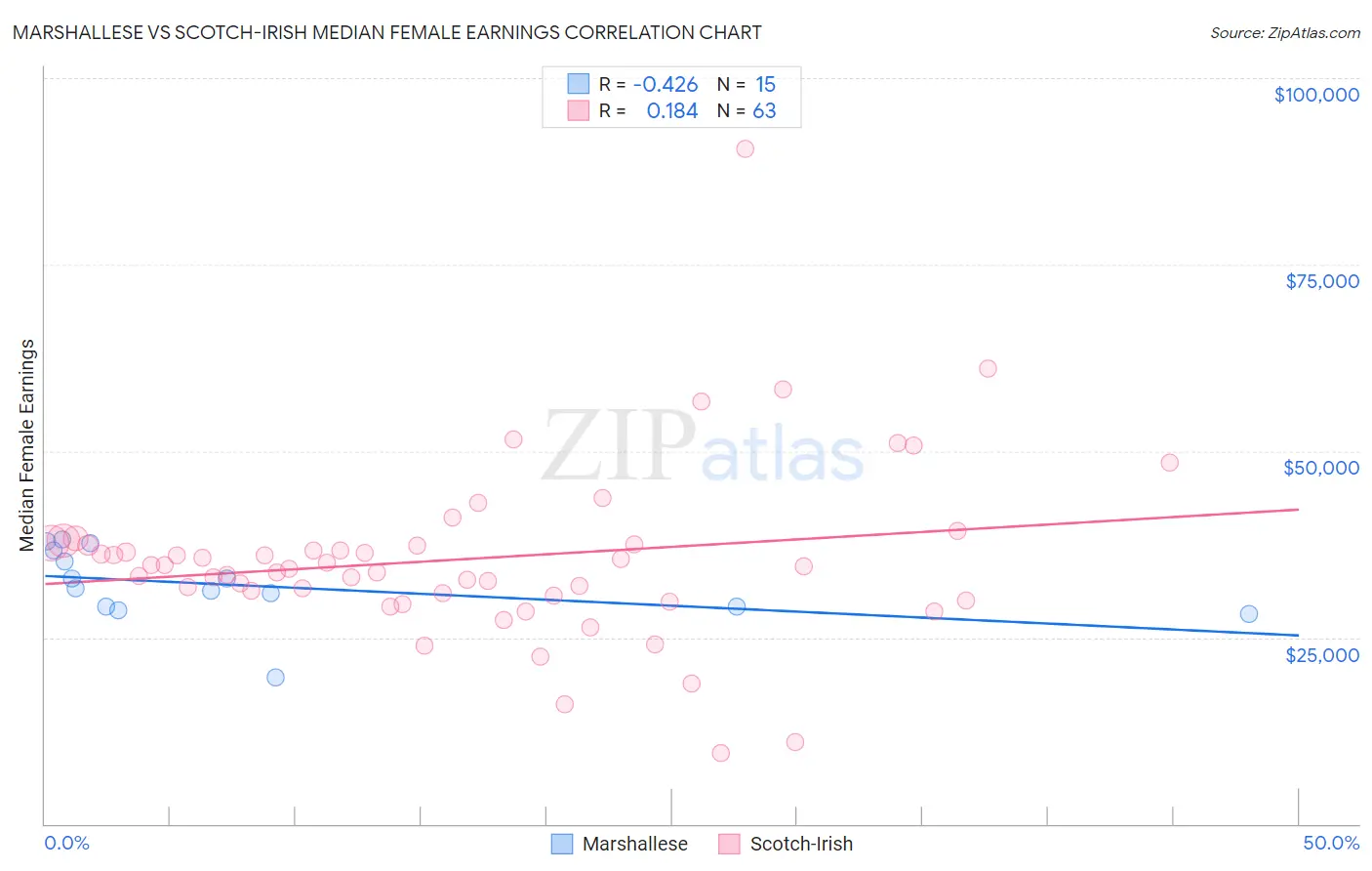 Marshallese vs Scotch-Irish Median Female Earnings