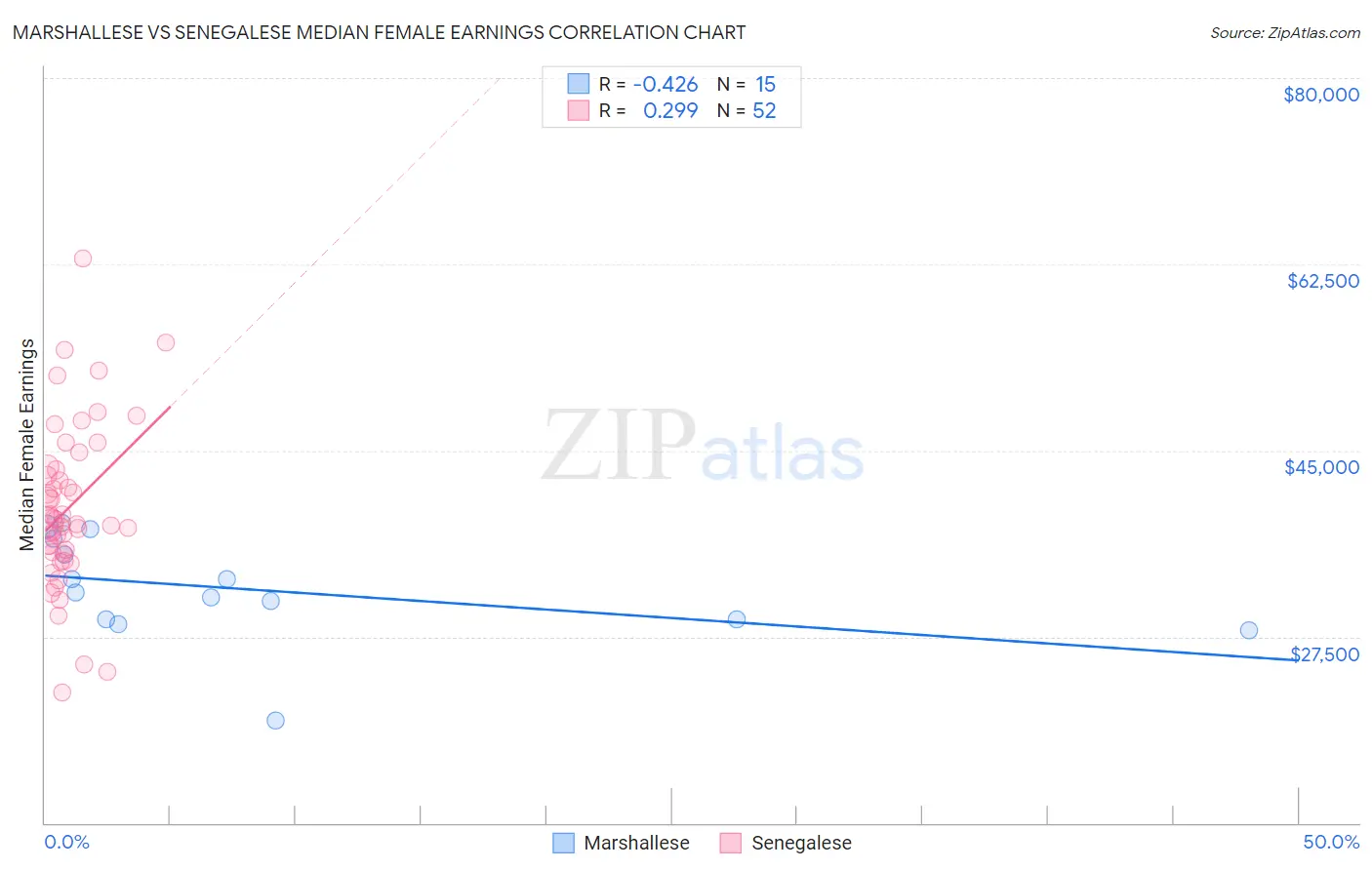 Marshallese vs Senegalese Median Female Earnings