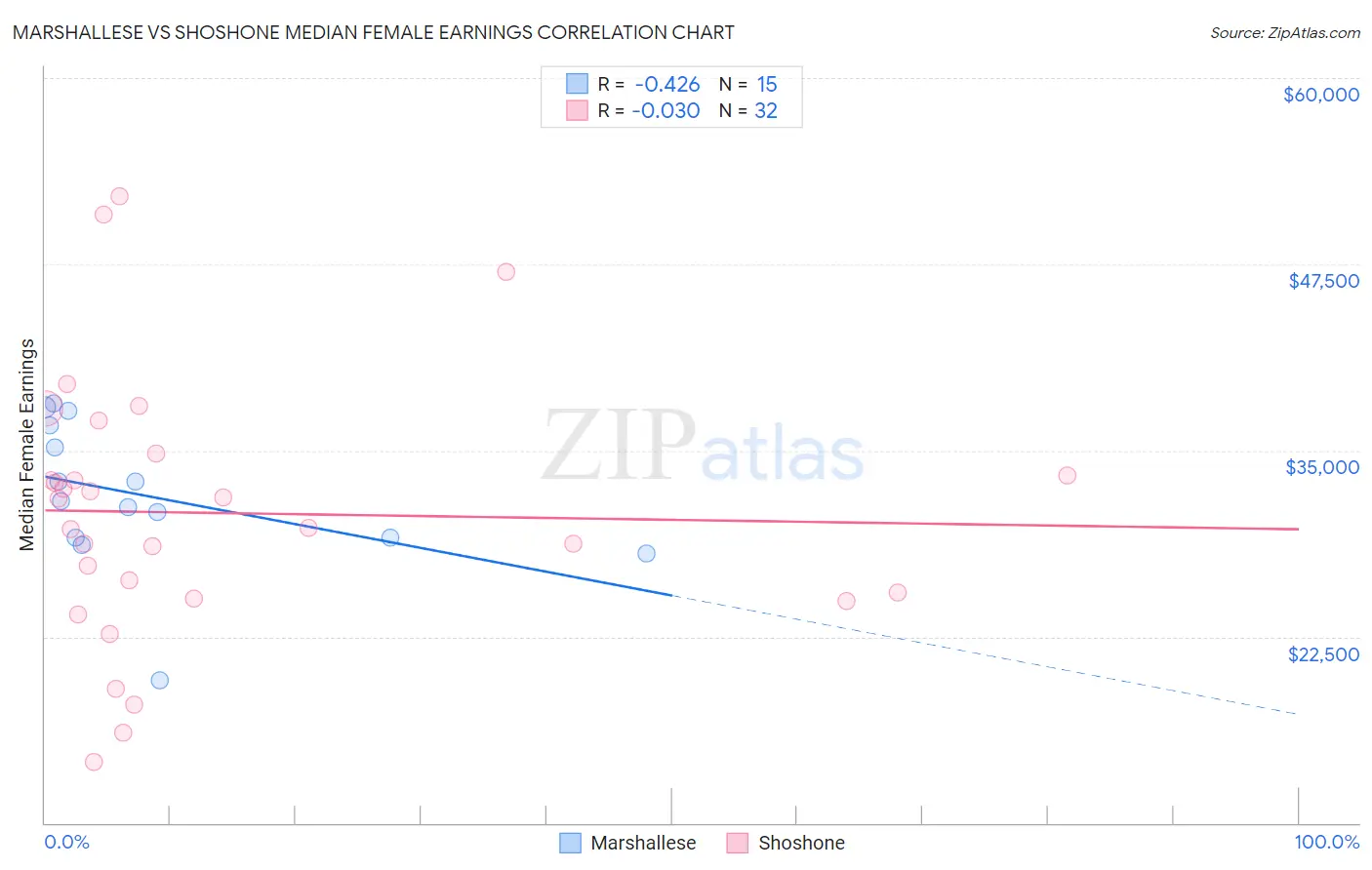 Marshallese vs Shoshone Median Female Earnings