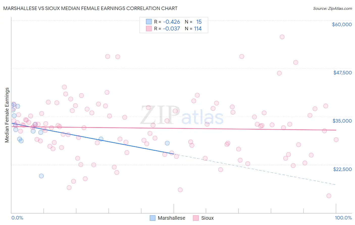 Marshallese vs Sioux Median Female Earnings