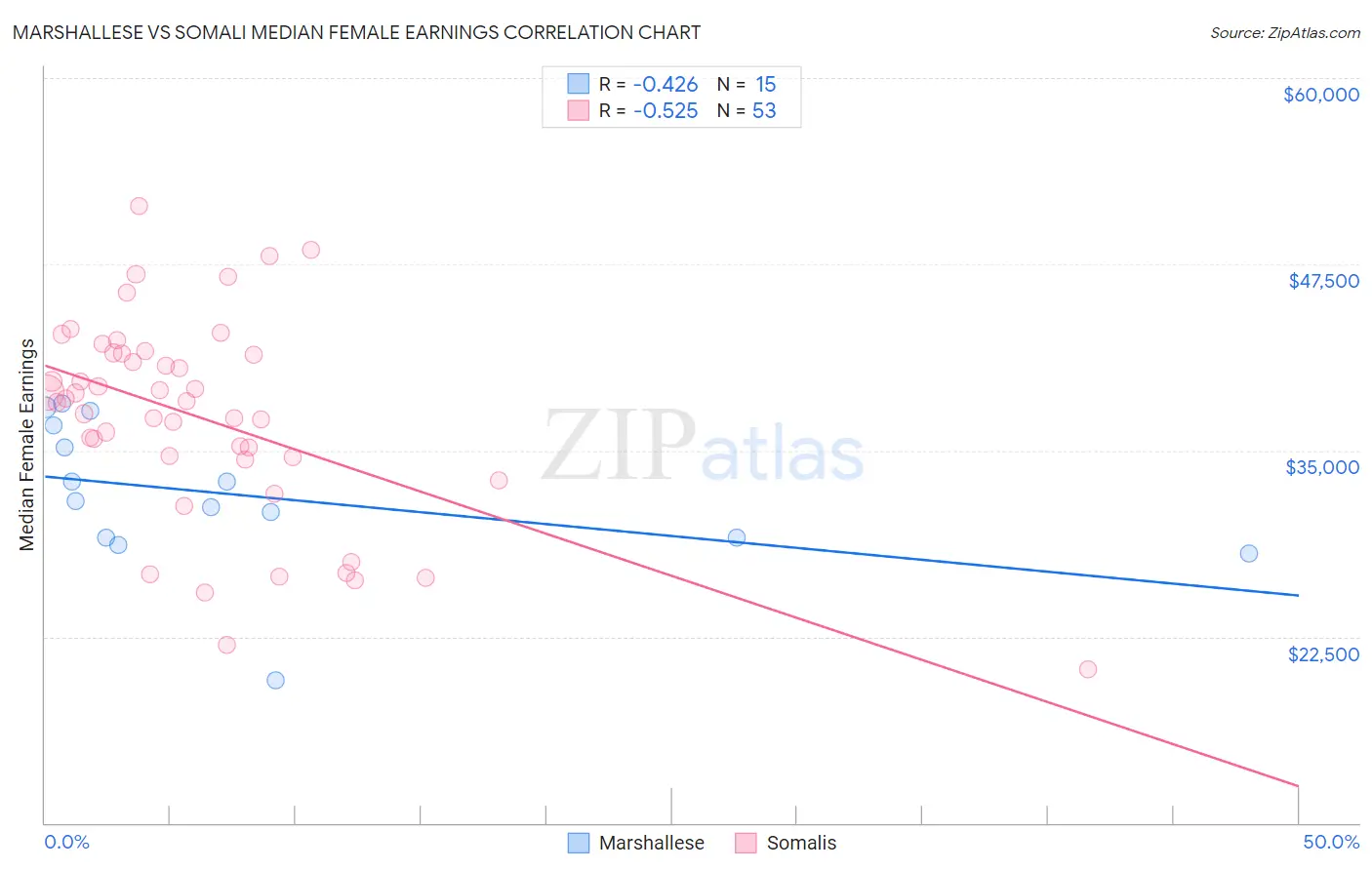 Marshallese vs Somali Median Female Earnings