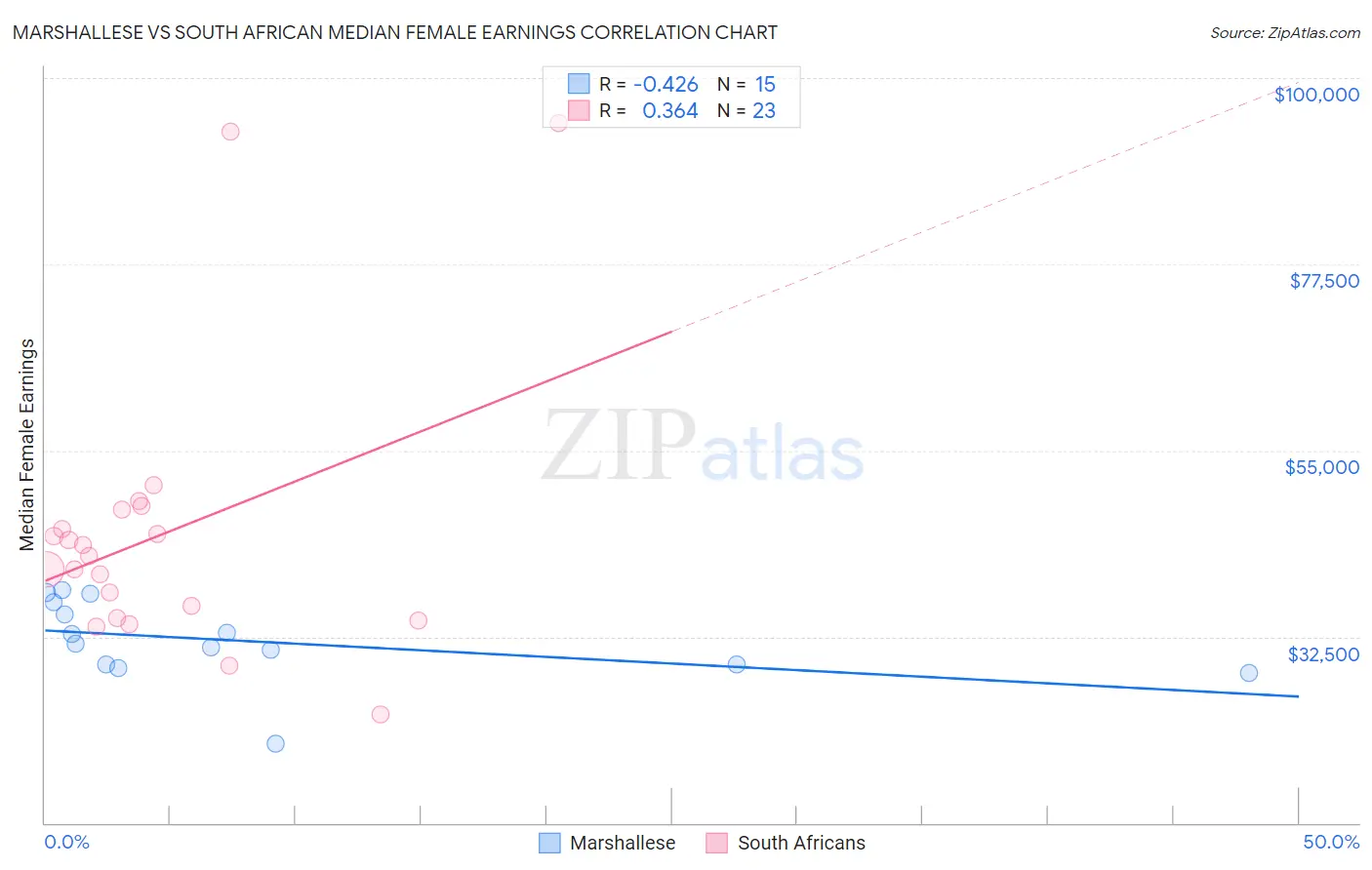Marshallese vs South African Median Female Earnings