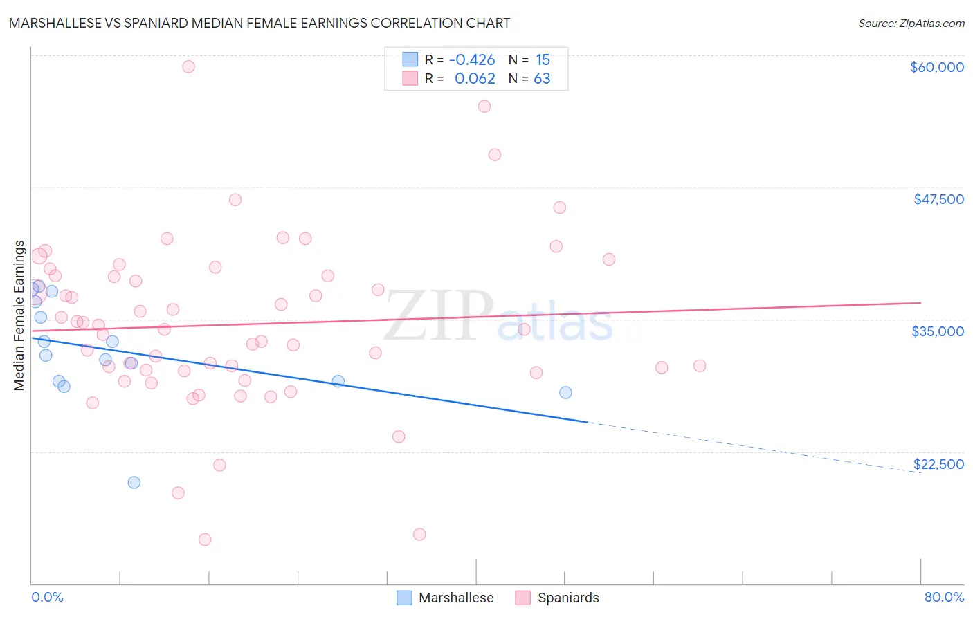 Marshallese vs Spaniard Median Female Earnings