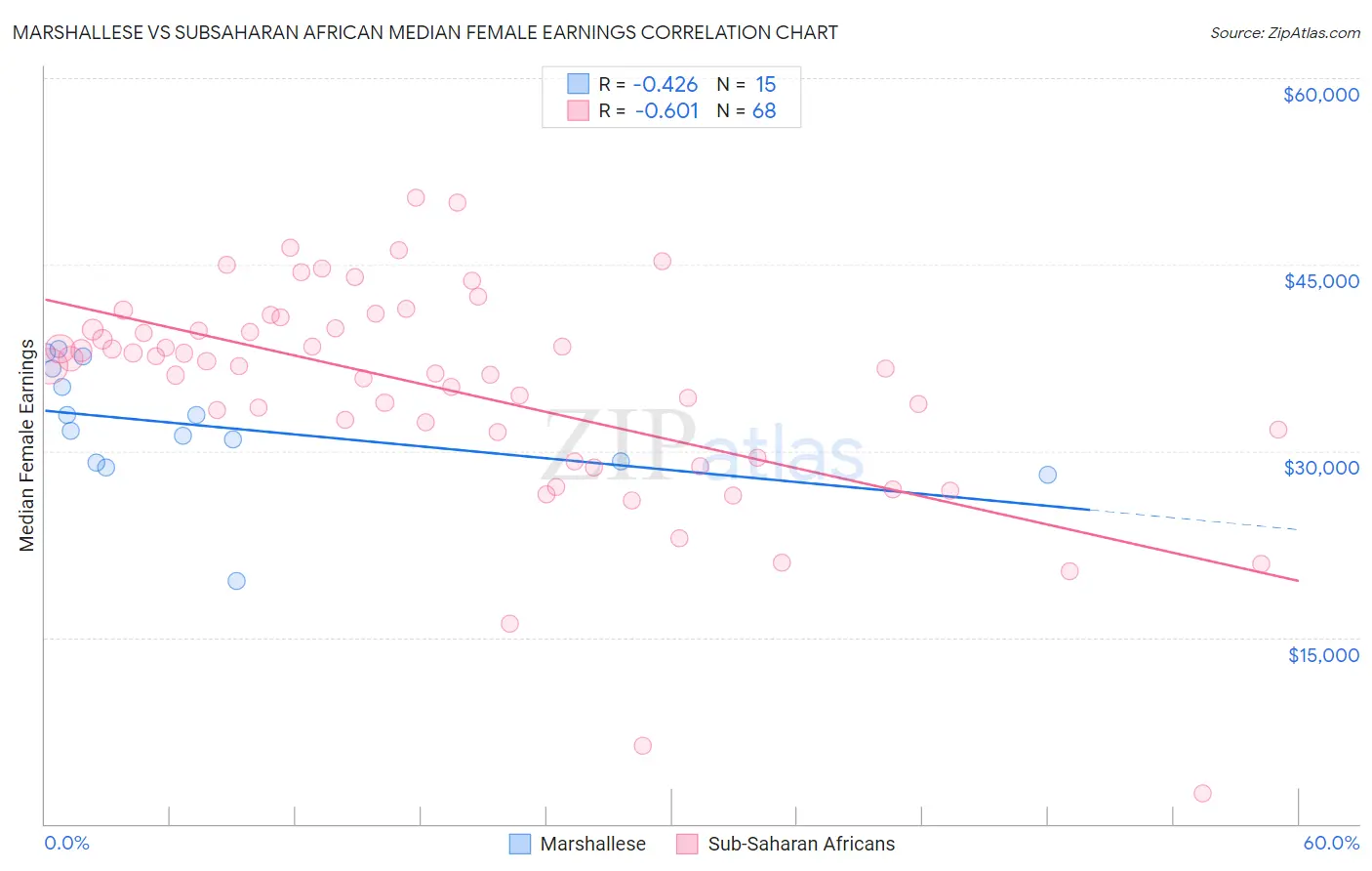 Marshallese vs Subsaharan African Median Female Earnings