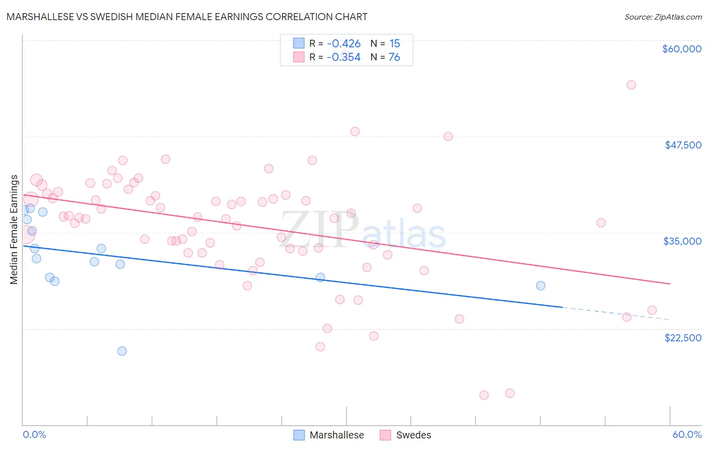 Marshallese vs Swedish Median Female Earnings