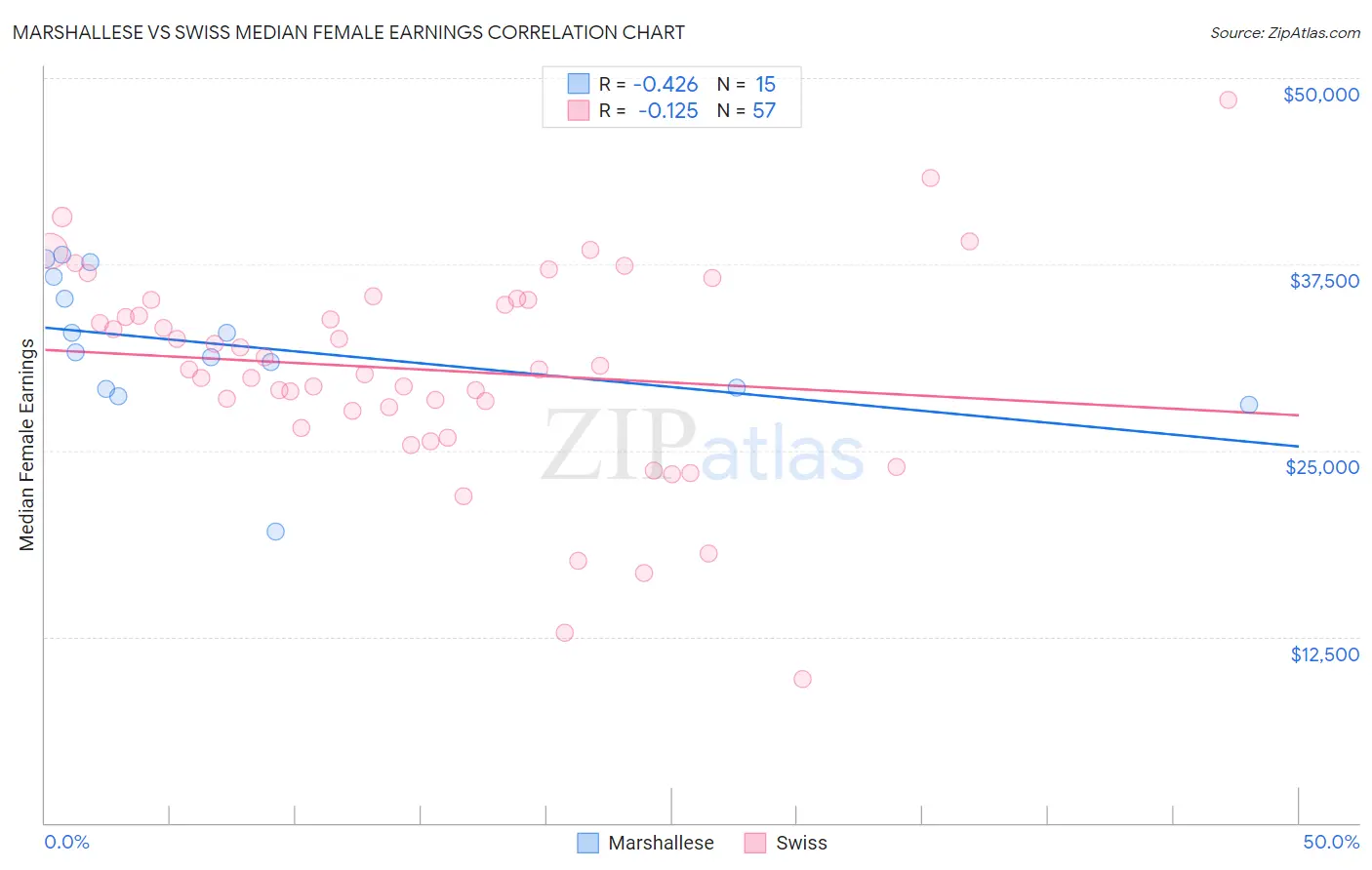 Marshallese vs Swiss Median Female Earnings