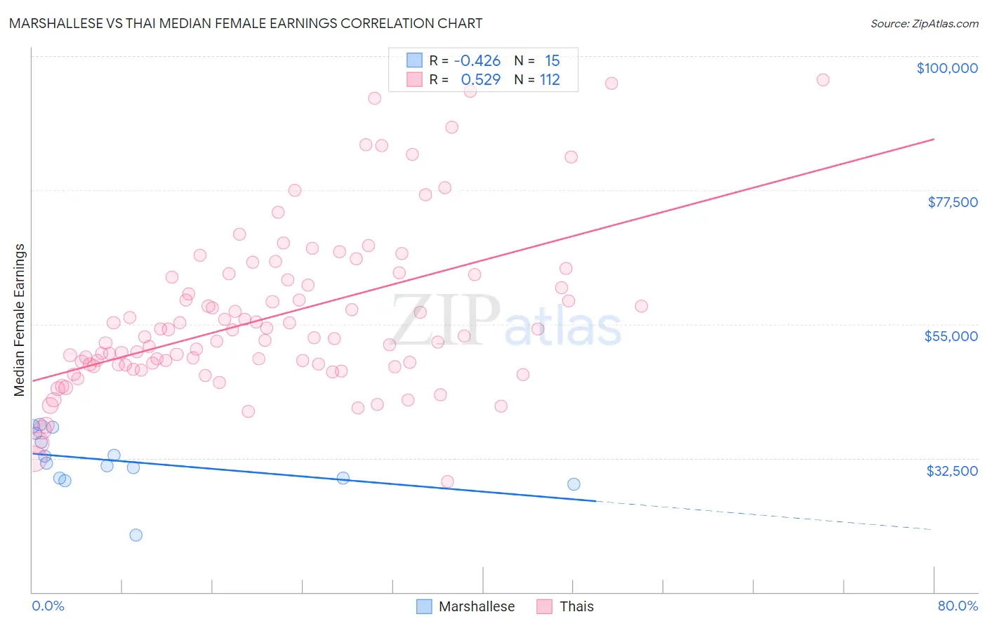 Marshallese vs Thai Median Female Earnings