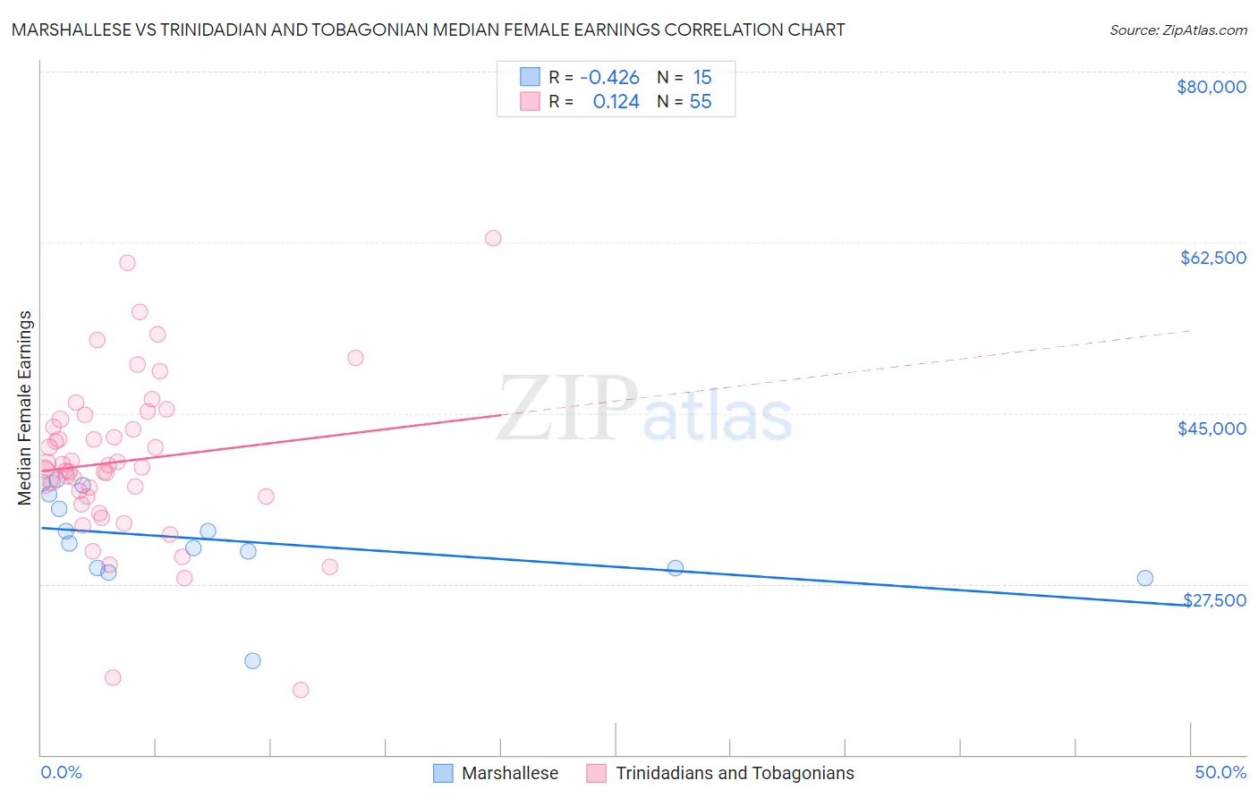 Marshallese vs Trinidadian and Tobagonian Median Female Earnings
