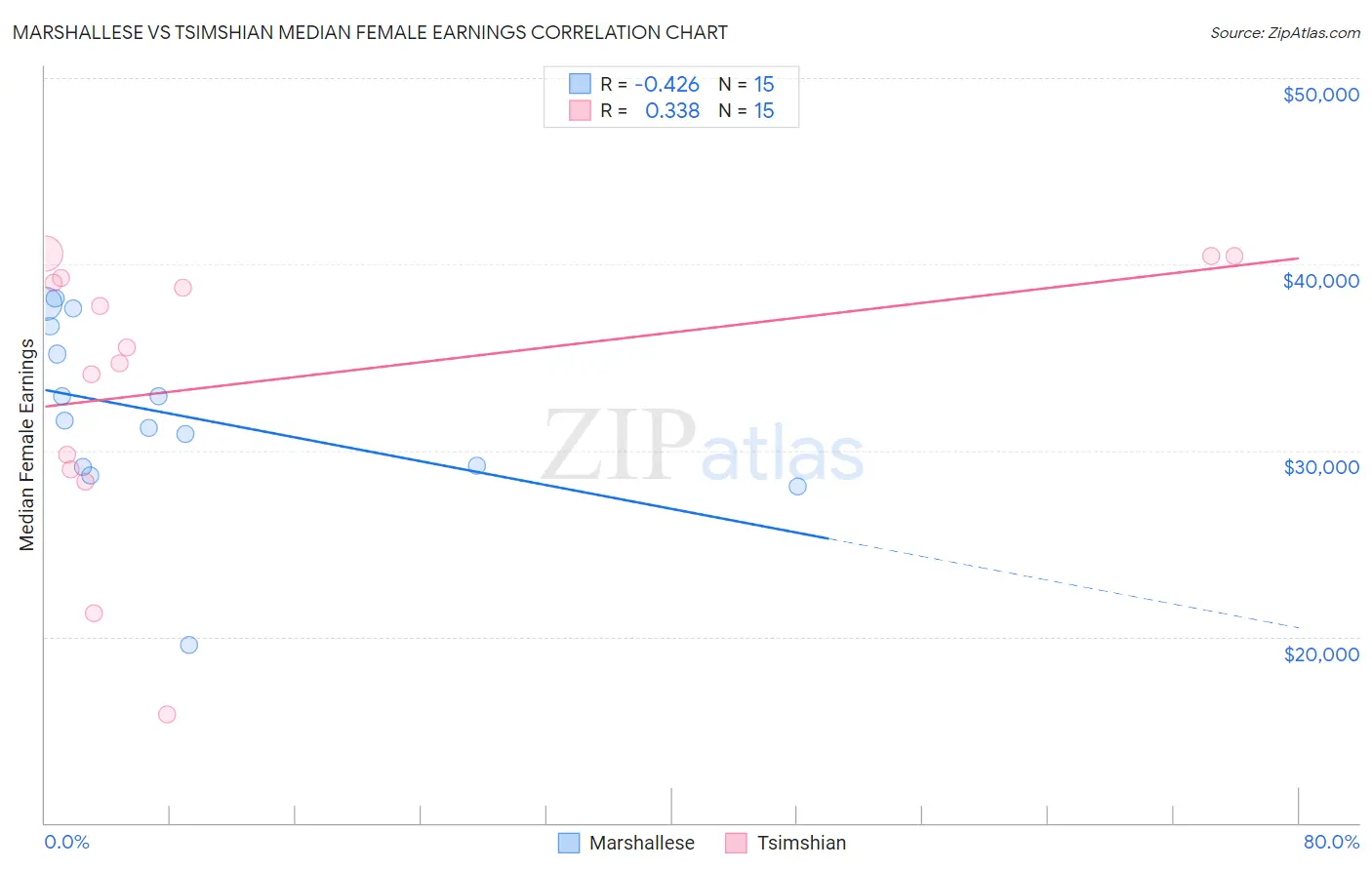 Marshallese vs Tsimshian Median Female Earnings