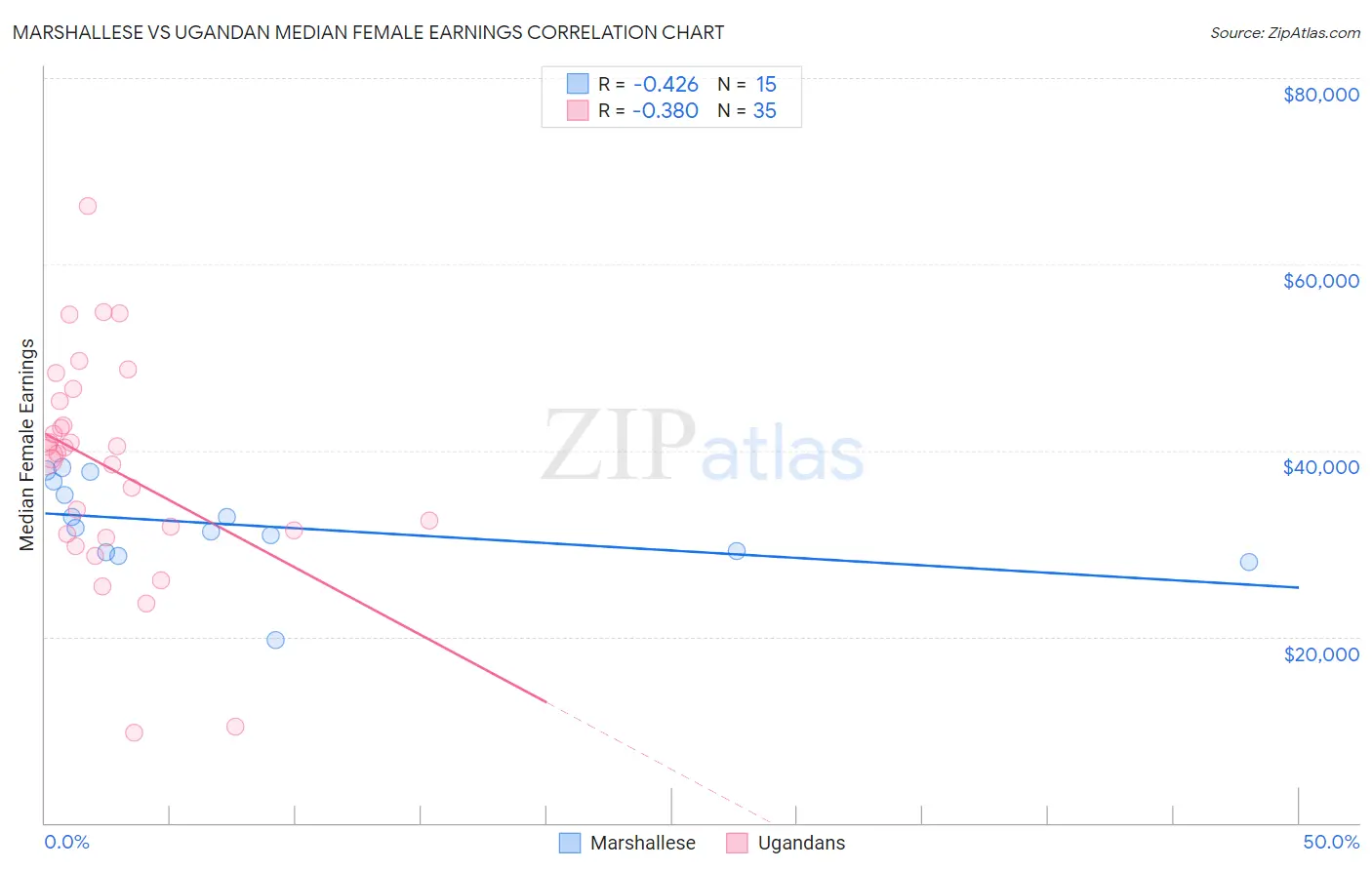 Marshallese vs Ugandan Median Female Earnings