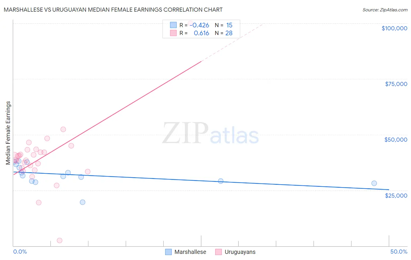 Marshallese vs Uruguayan Median Female Earnings