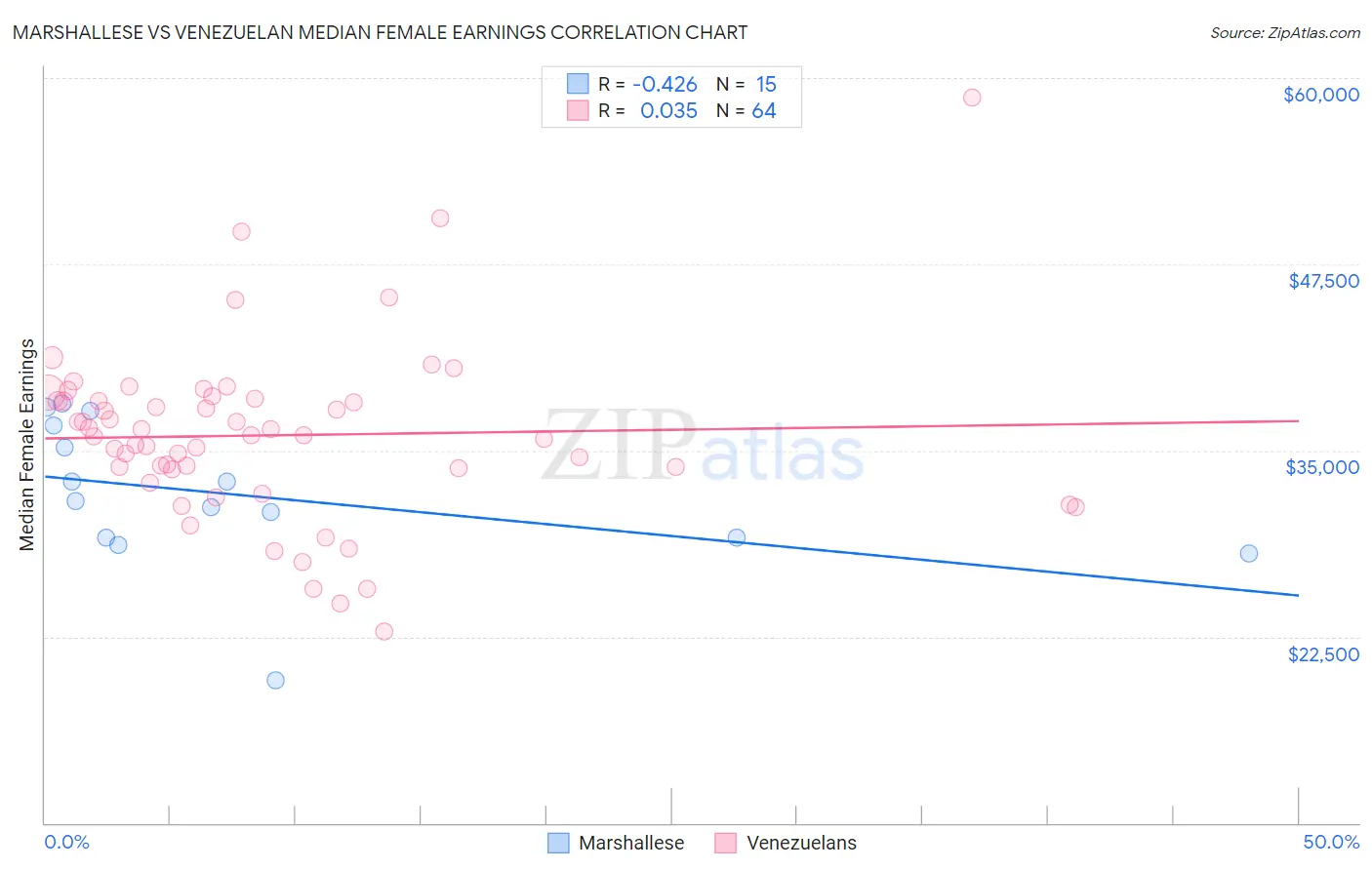 Marshallese vs Venezuelan Median Female Earnings