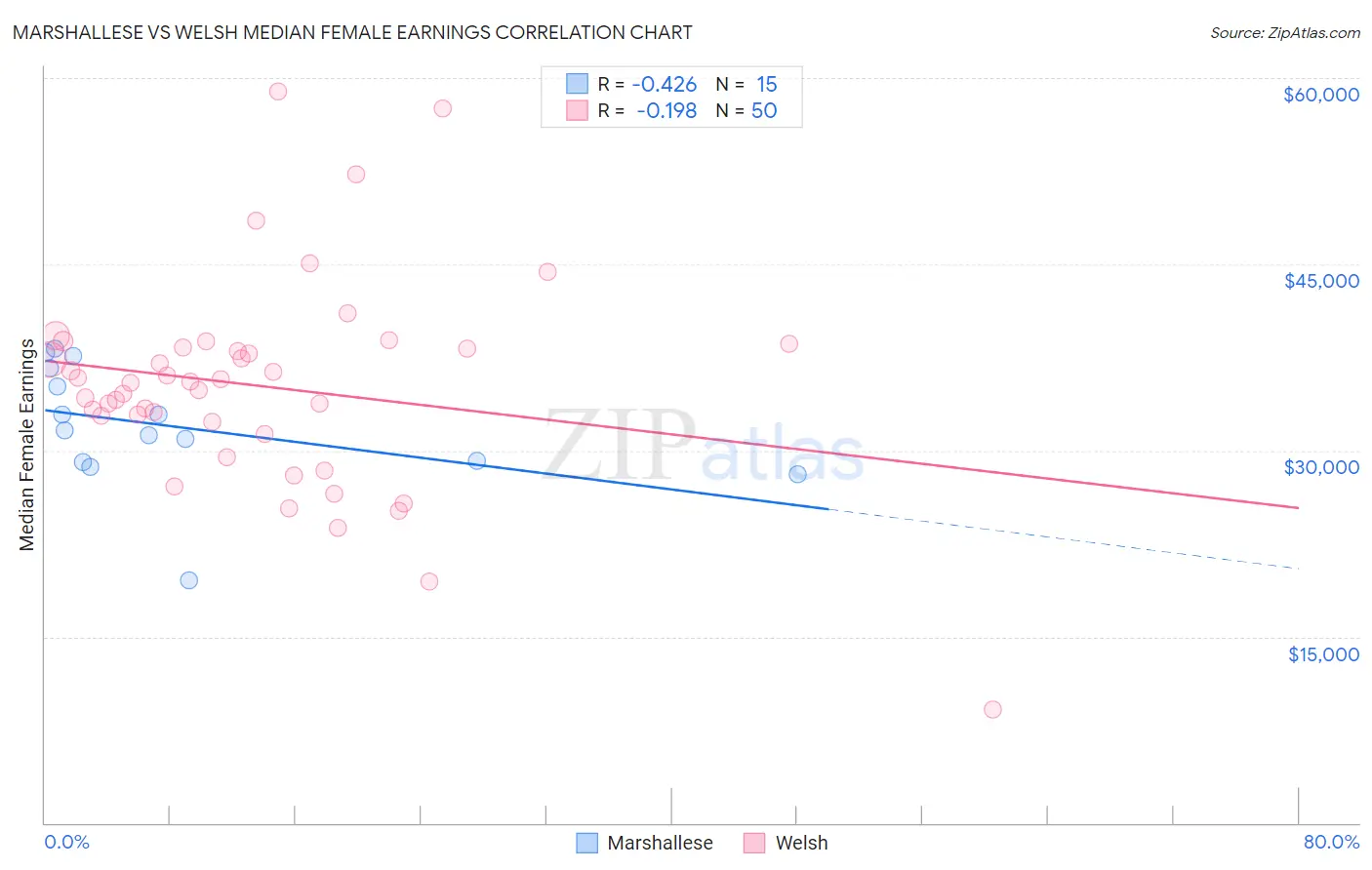 Marshallese vs Welsh Median Female Earnings