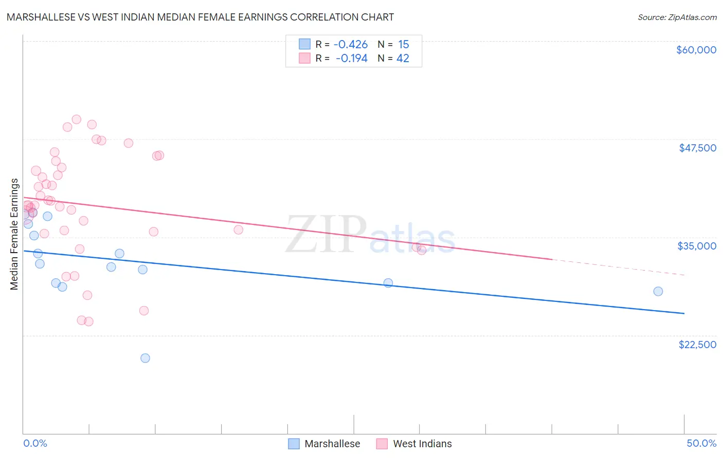 Marshallese vs West Indian Median Female Earnings