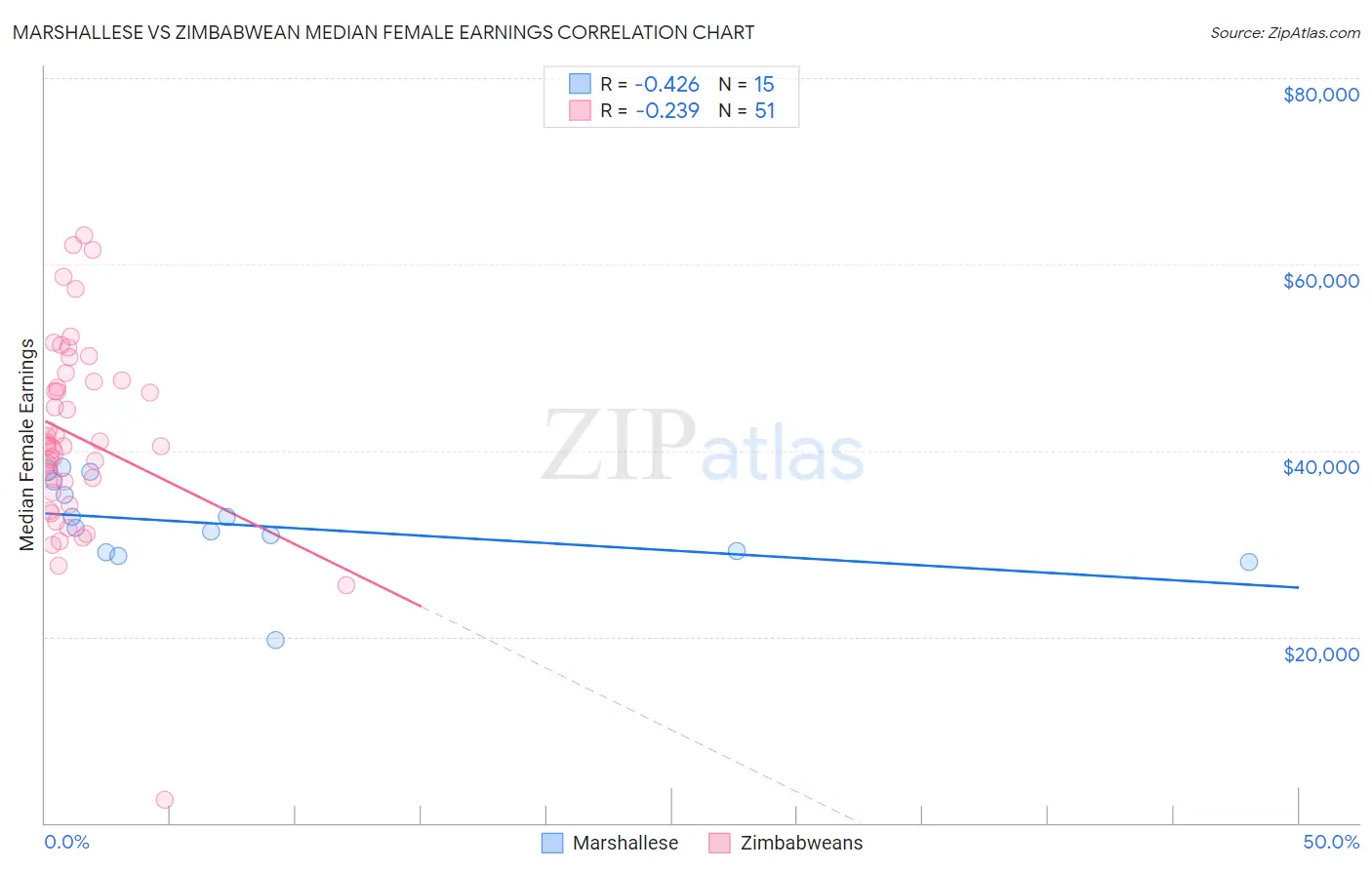 Marshallese vs Zimbabwean Median Female Earnings