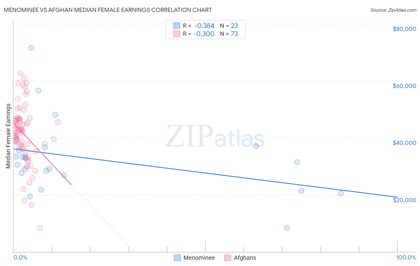 Menominee vs Afghan Median Female Earnings