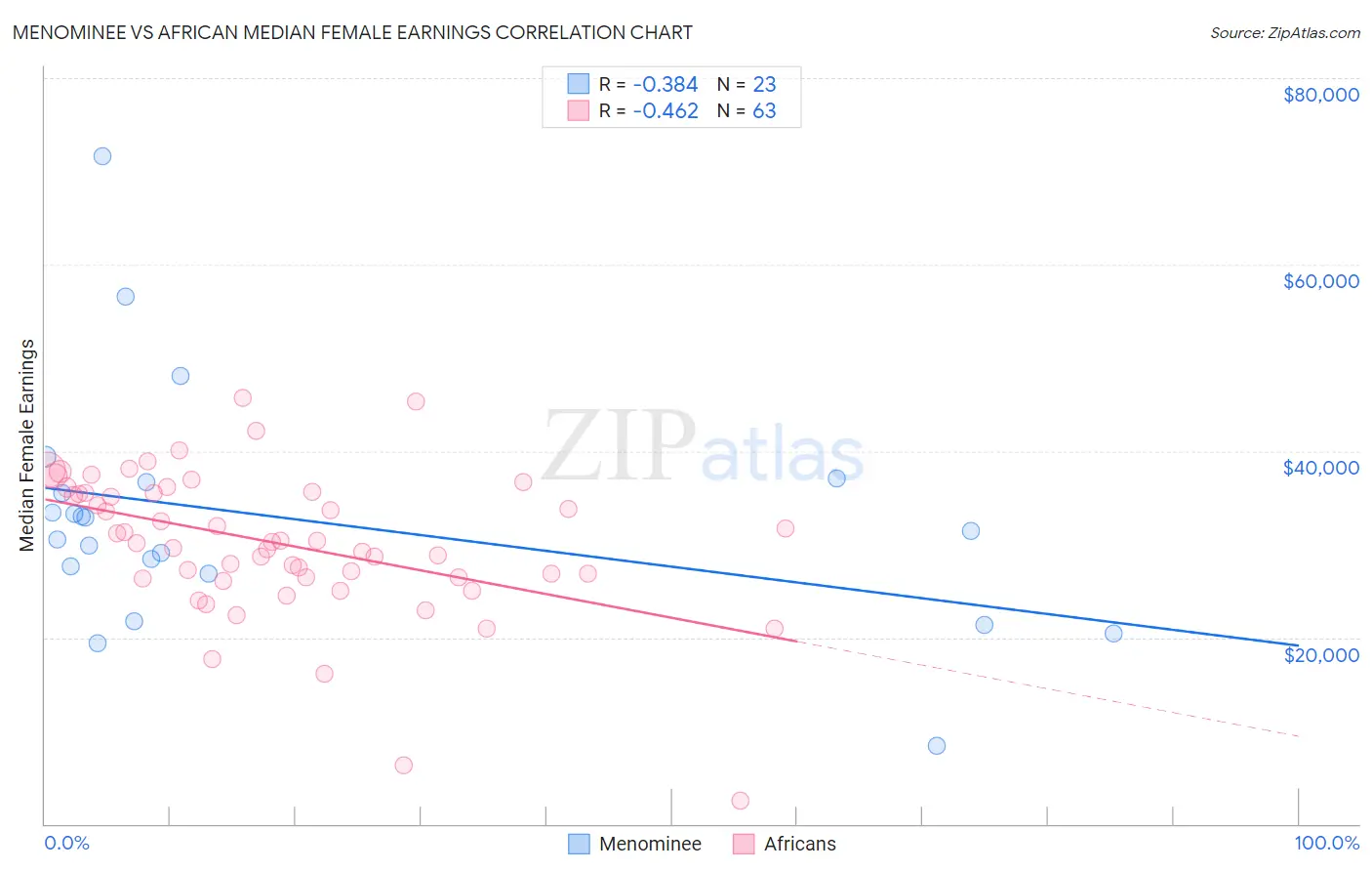 Menominee vs African Median Female Earnings