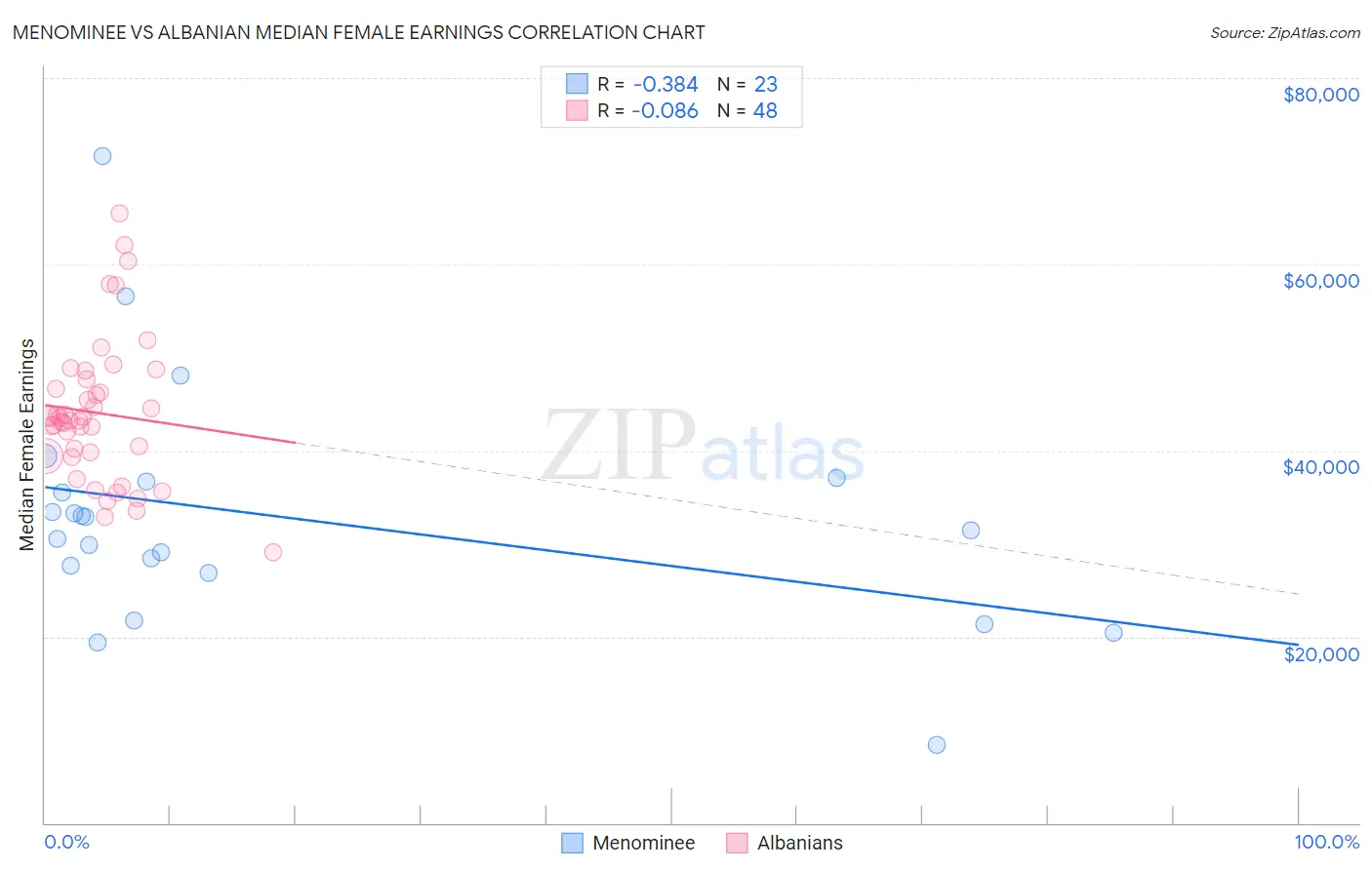 Menominee vs Albanian Median Female Earnings