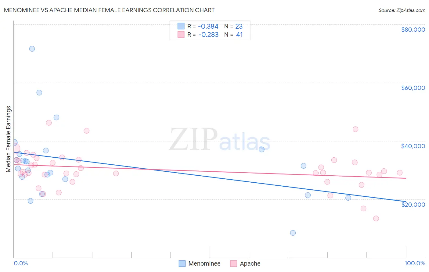 Menominee vs Apache Median Female Earnings