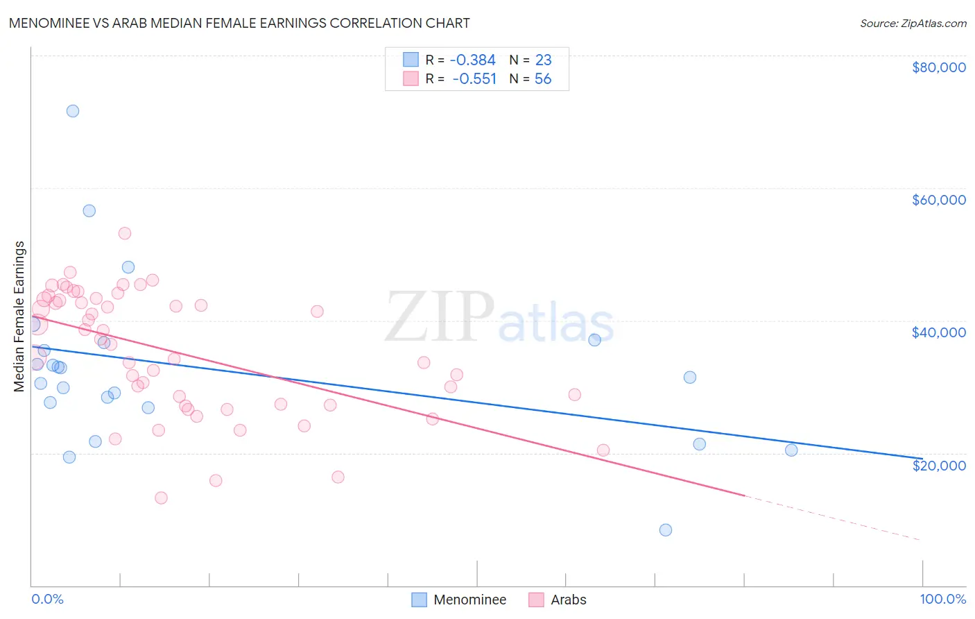Menominee vs Arab Median Female Earnings