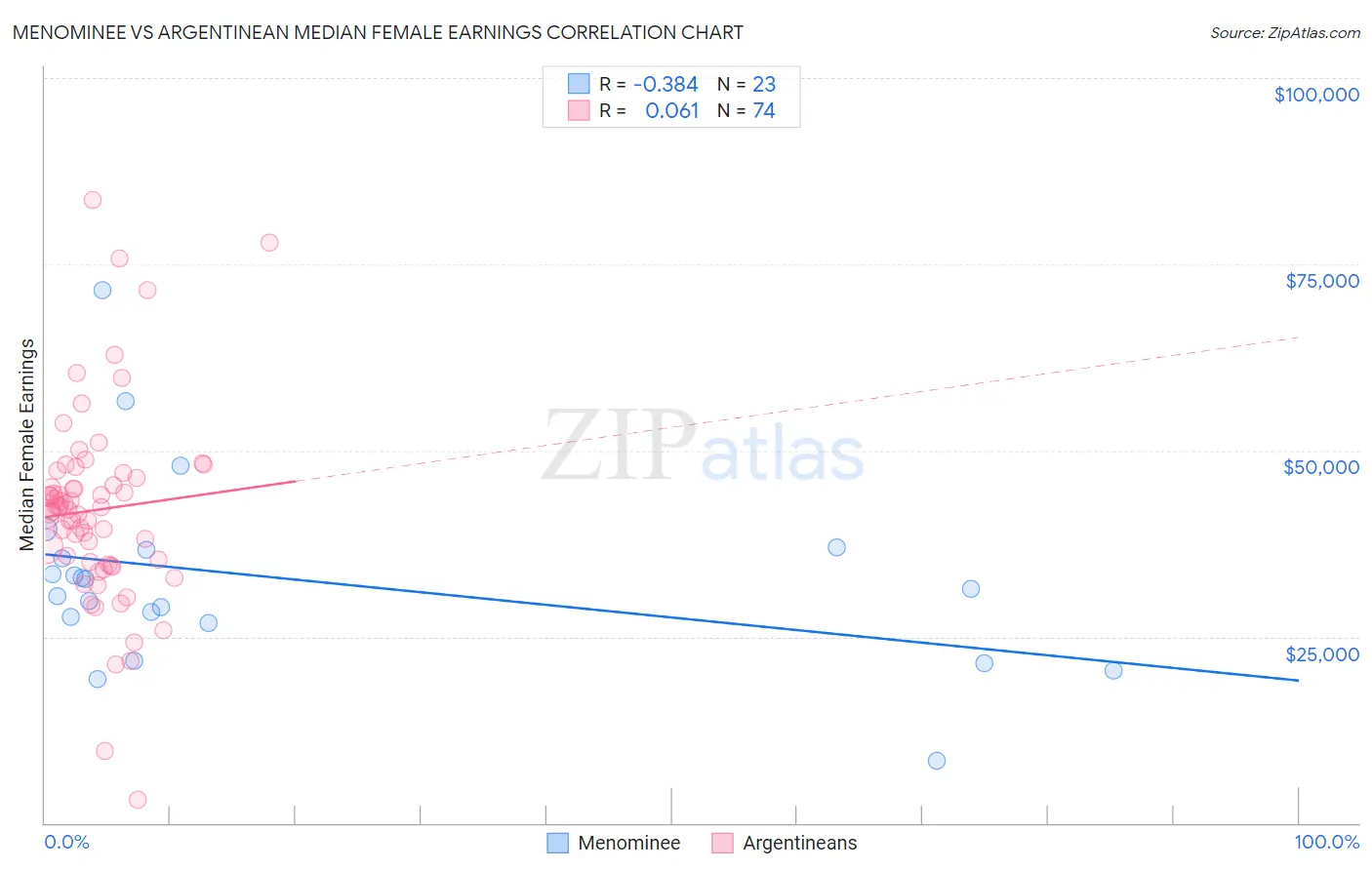 Menominee vs Argentinean Median Female Earnings