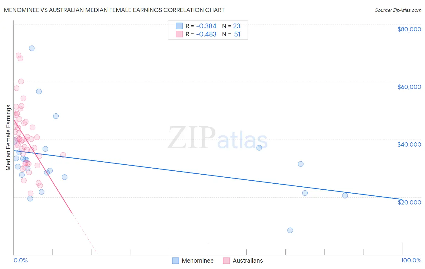 Menominee vs Australian Median Female Earnings