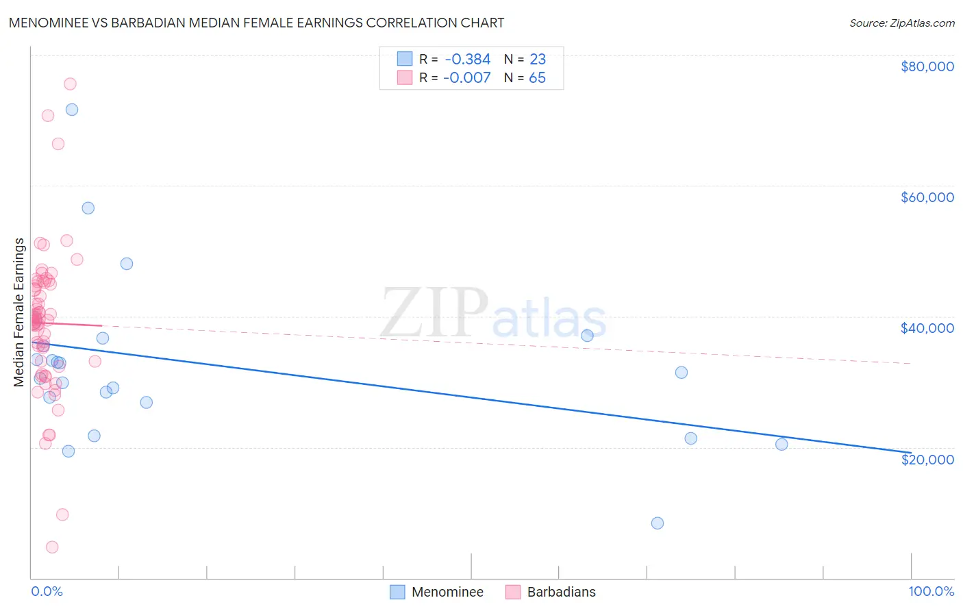 Menominee vs Barbadian Median Female Earnings