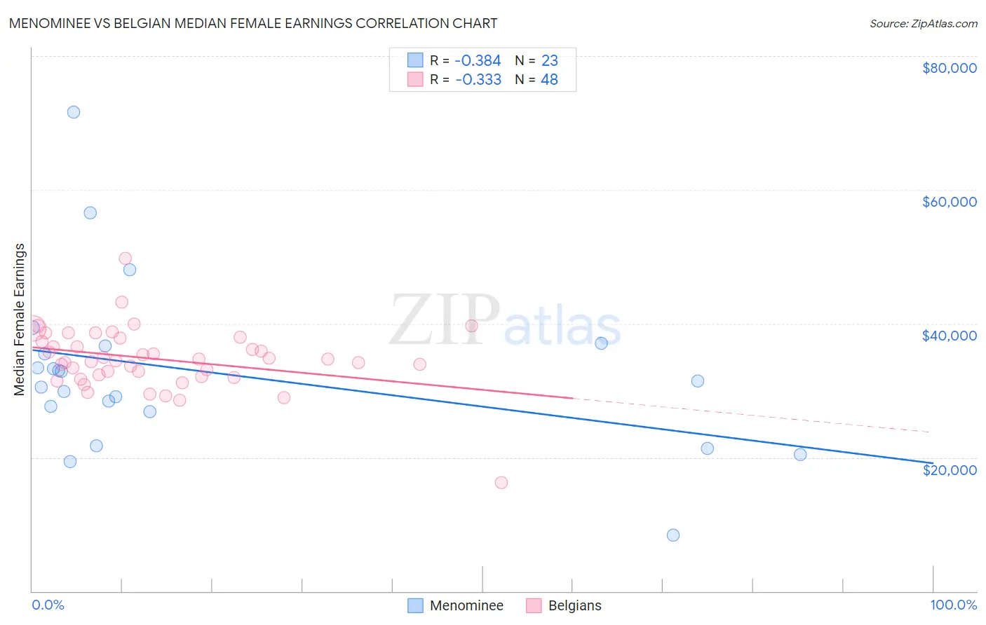 Menominee vs Belgian Median Female Earnings