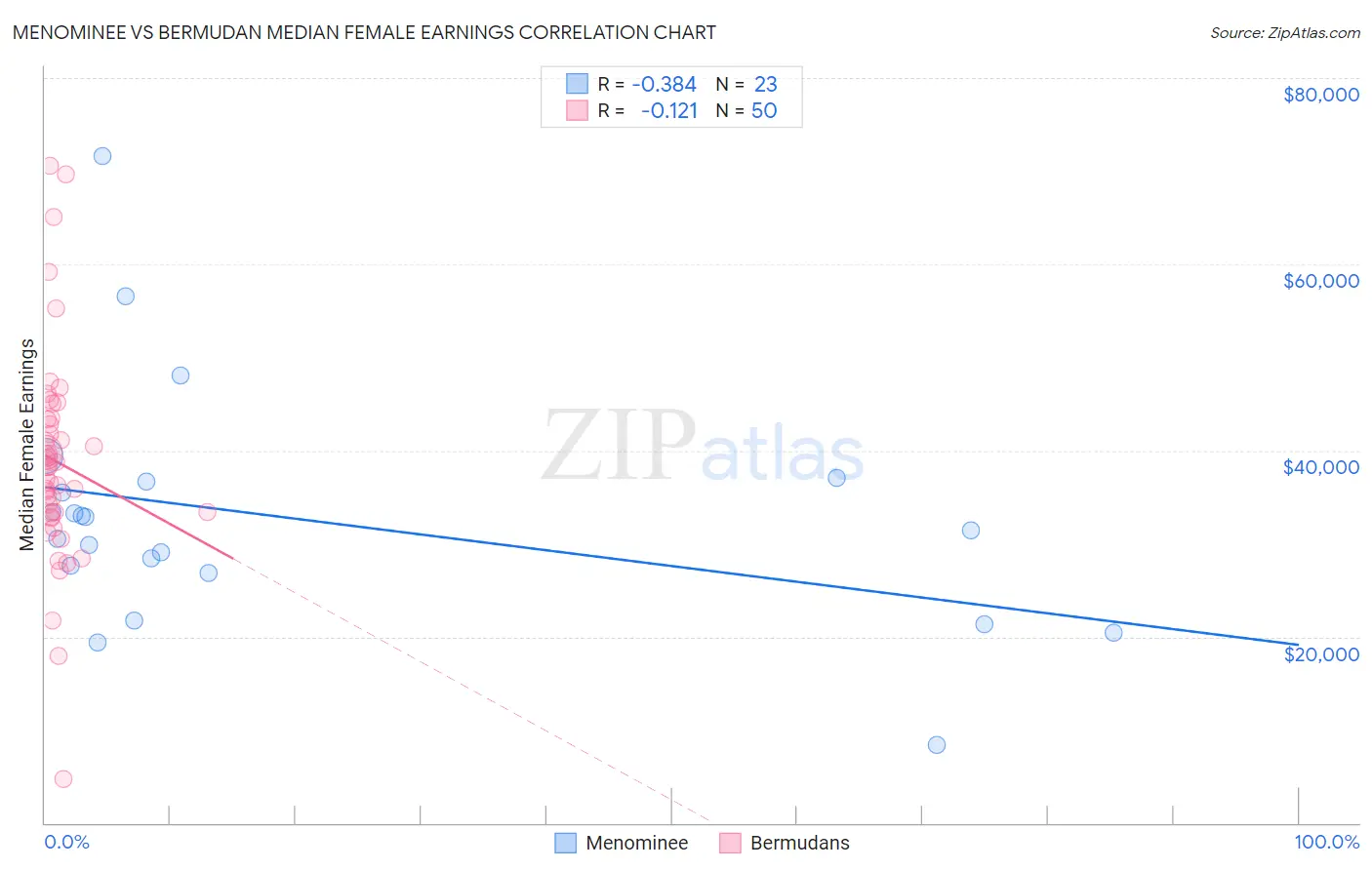 Menominee vs Bermudan Median Female Earnings