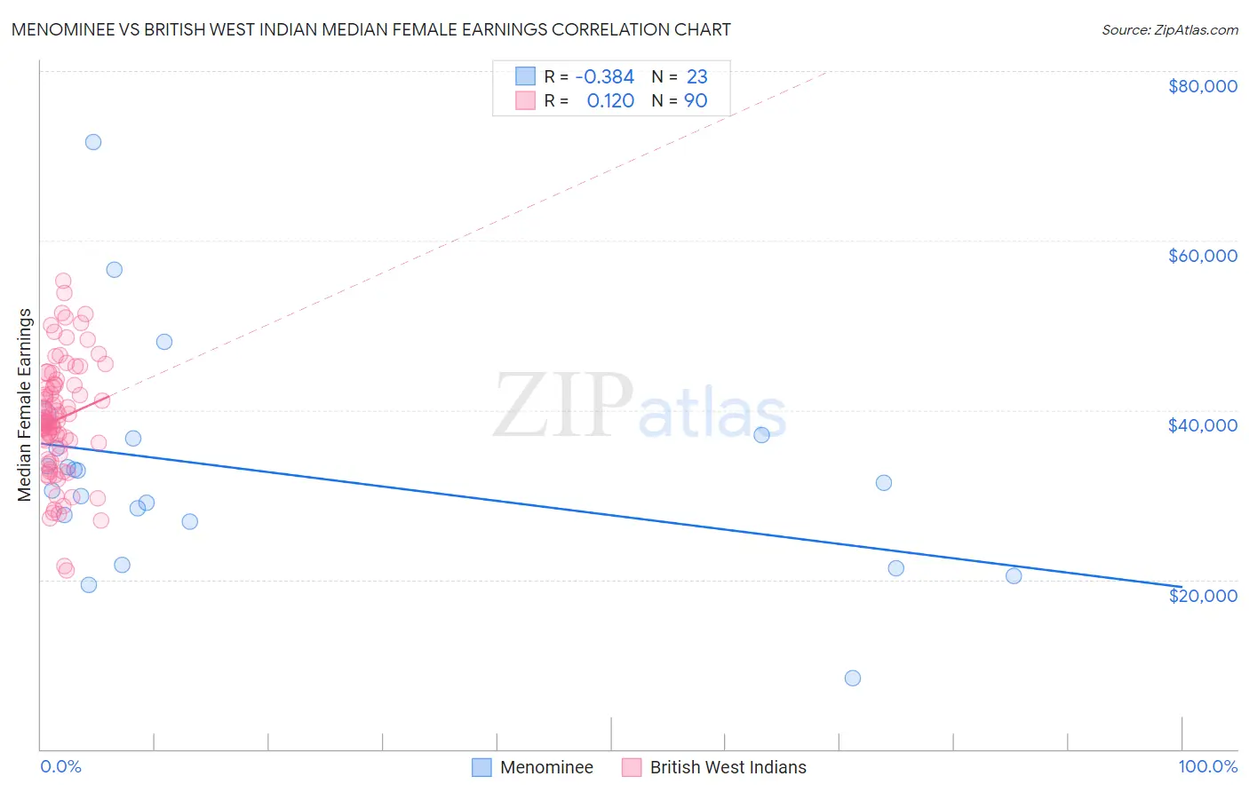 Menominee vs British West Indian Median Female Earnings