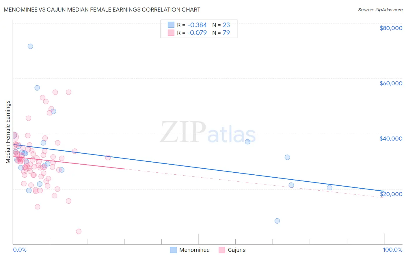 Menominee vs Cajun Median Female Earnings