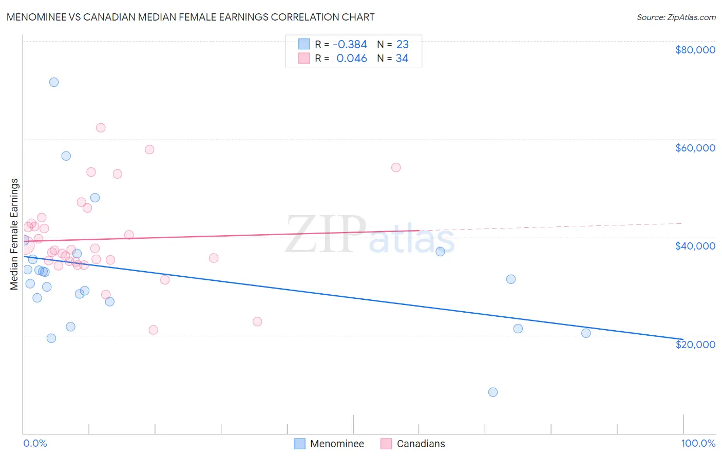 Menominee vs Canadian Median Female Earnings