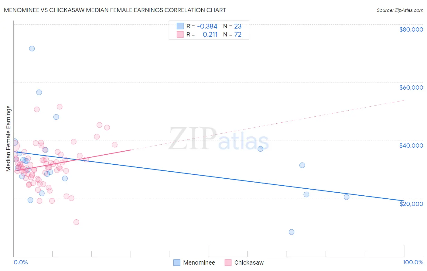 Menominee vs Chickasaw Median Female Earnings