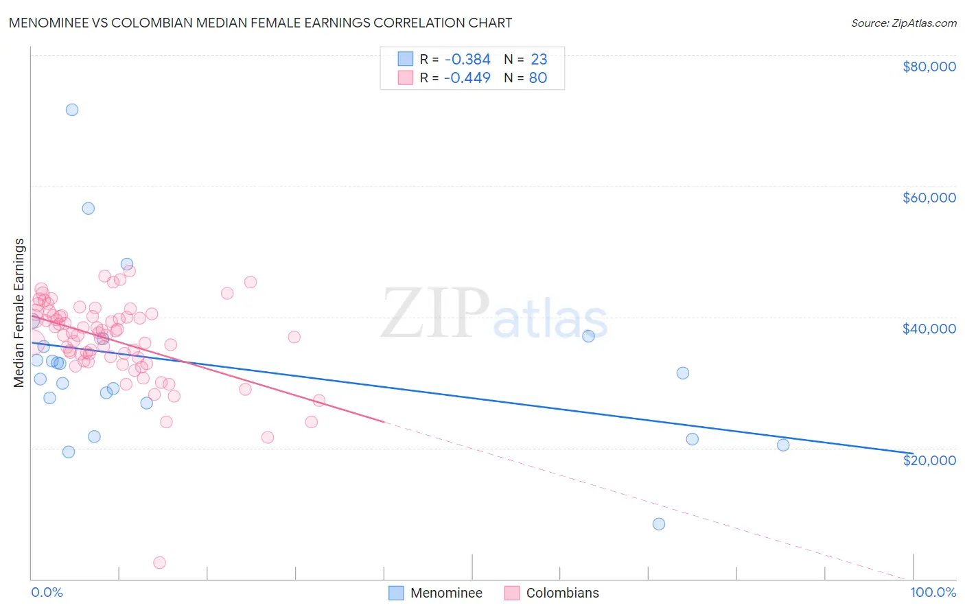 Menominee vs Colombian Median Female Earnings