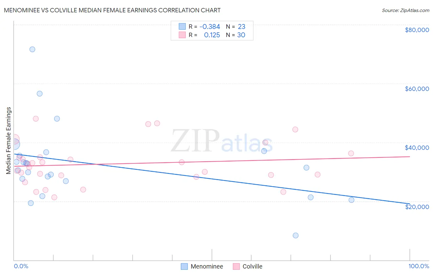 Menominee vs Colville Median Female Earnings