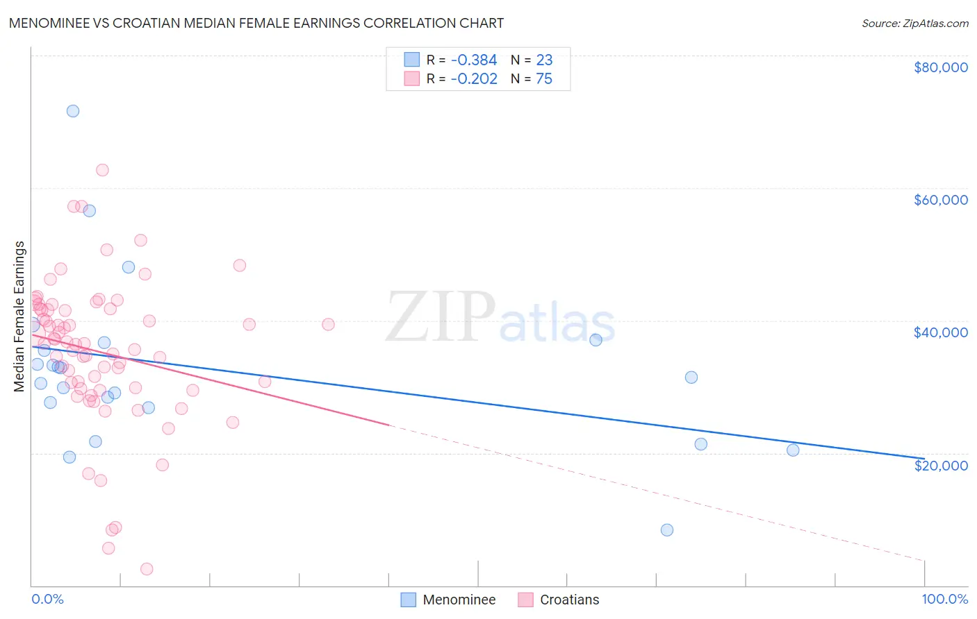 Menominee vs Croatian Median Female Earnings