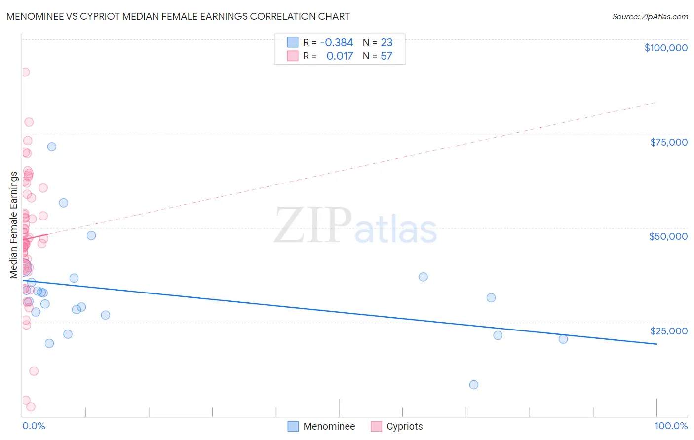 Menominee vs Cypriot Median Female Earnings