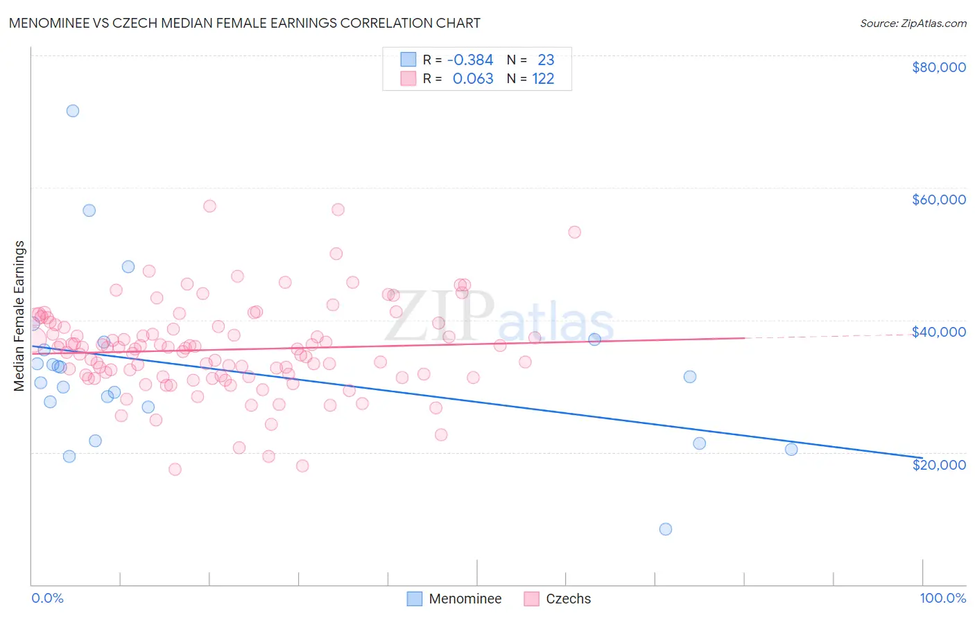 Menominee vs Czech Median Female Earnings