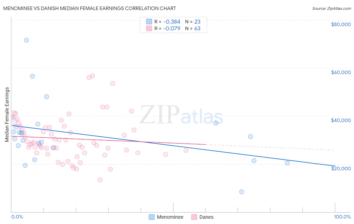 Menominee vs Danish Median Female Earnings