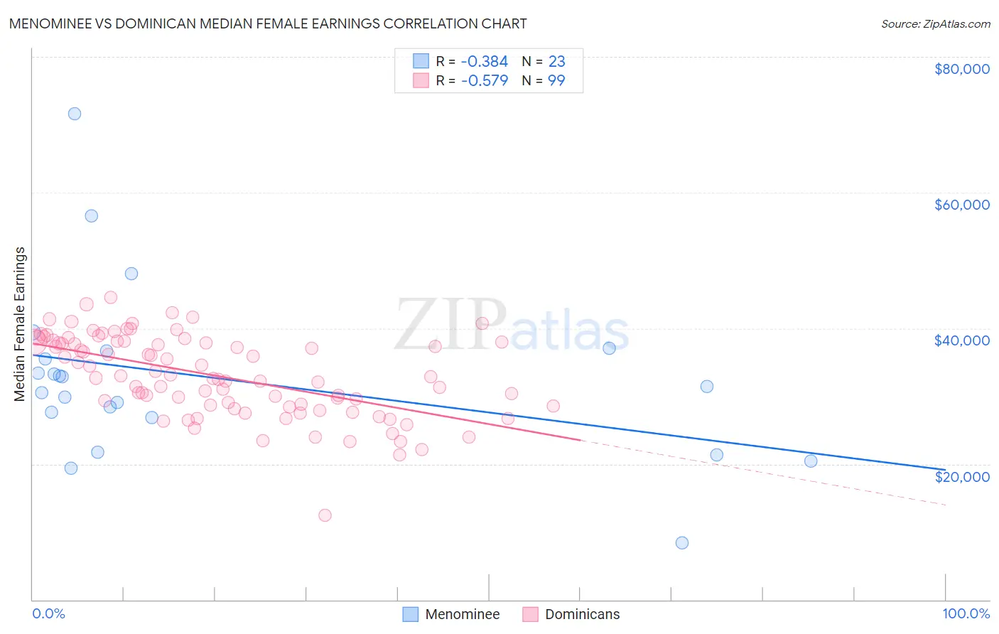 Menominee vs Dominican Median Female Earnings
