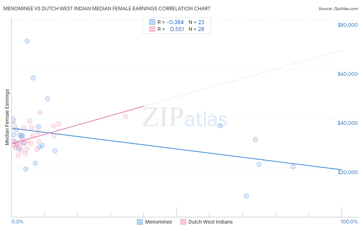 Menominee vs Dutch West Indian Median Female Earnings