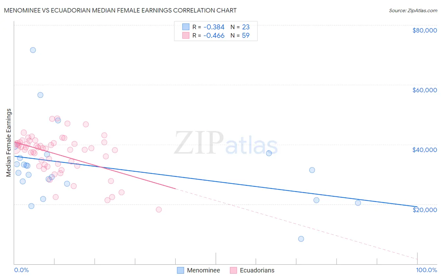 Menominee vs Ecuadorian Median Female Earnings